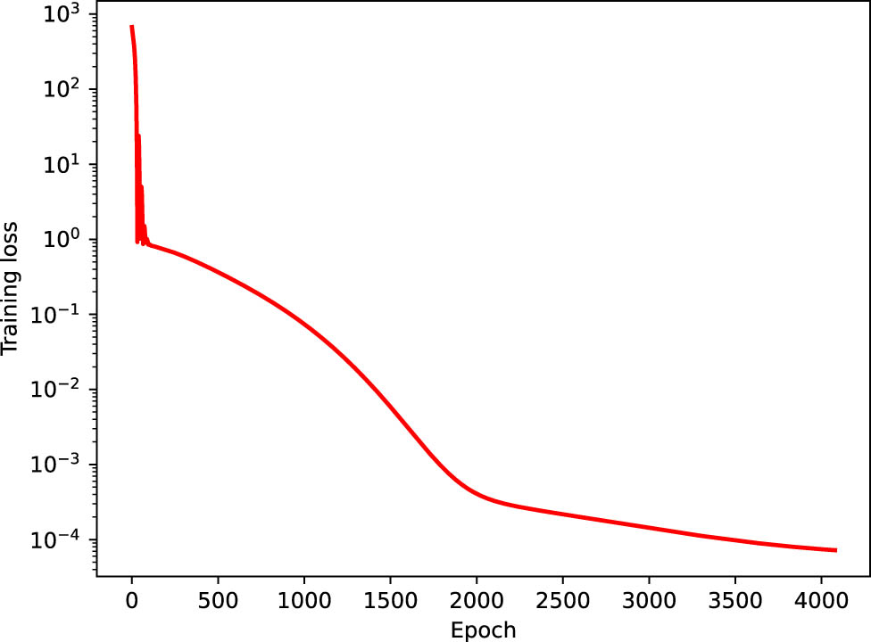 Figure 3 
                  Training loss curve of the neural networks algorithm with 6 hidden layers and 50 neurons in each hidden layer.
               