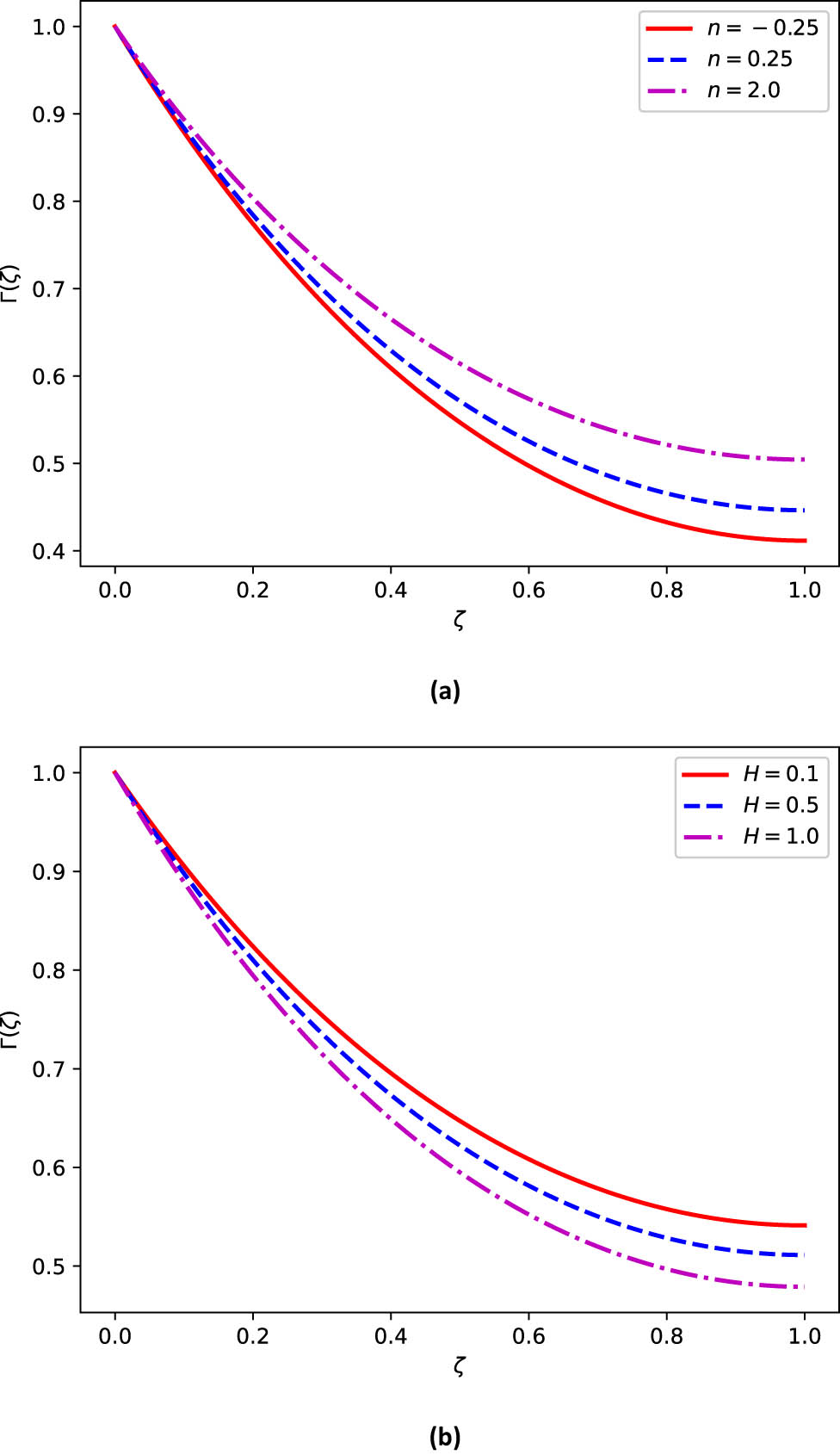 Figure 6 
               Effect of (a) multi-boiling, 
                     
                        
                        
                           
                              
                                 n
                              
                           
                        
                        n
                     
                  , and (b) magnetic field strength, 
                     
                        
                        
                           
                              
                                 H
                              
                           
                        
                        H
                     
                  , parameters on the fin’s temperature distribution.
            