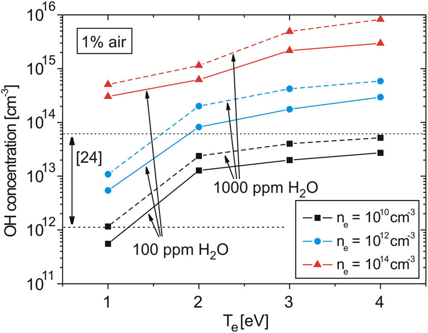 Figure 8 
                  Calculated OH concentration for 1% air in plasma and different concentrations of electrons and water vapor amounts. The estimated interval of measured OH concentration from the literature [24] is also marked.
               