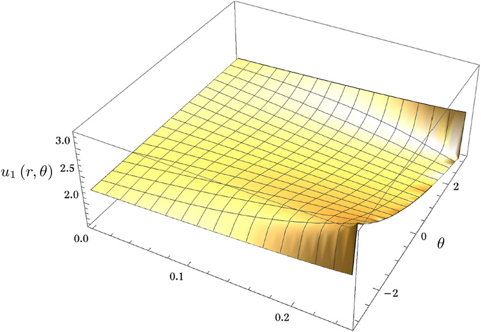 Figure 3
Graphical view of the diffusional field for a single-layered cylinder Eq. (22) portrayed using a 3D plot when
0
≤
r
≤
0.25
0\le r\le 0.25
,
‒
π
≤
θ
≤
π
.
‒\pi \le \theta \le \pi .