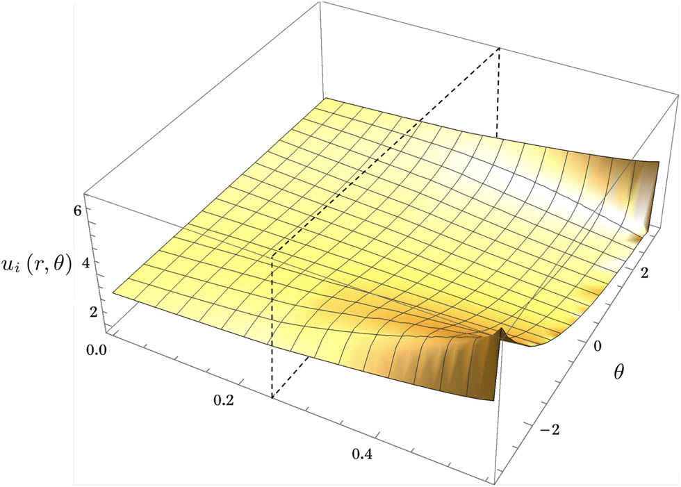 Figure 5
Graphical view of the diffusional fields for a two-layered cylinder Eq. (24) portrayed using a 3D plot when
0
≤
r
≤
0.25
∪
0.25
≤
r
≤
0.55
0\le r\le 0.25\cup 0.25\le r\le 0.55
,
‒
π
≤
θ
≤
π
.
‒\pi \le \theta \le \pi .