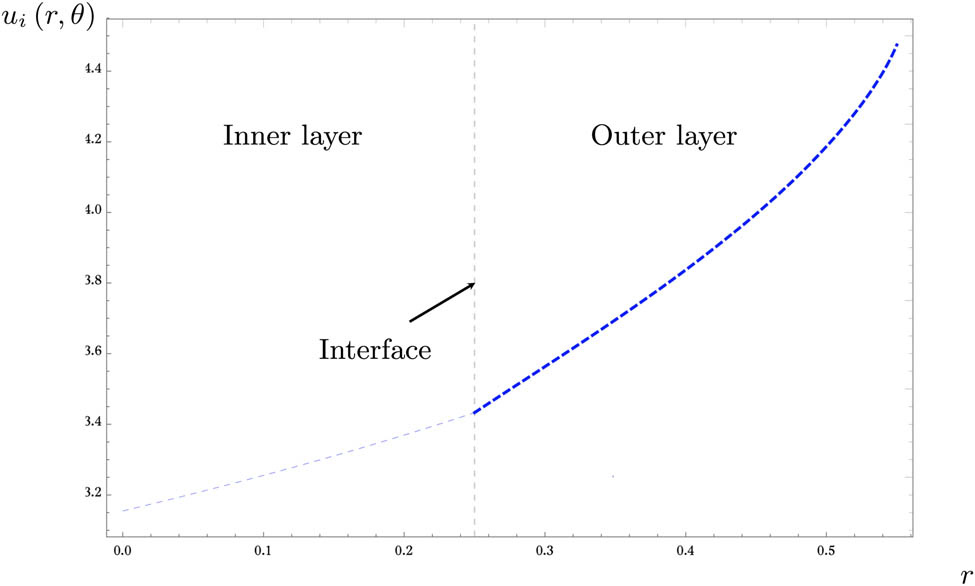Figure 6
Graphical view of the diffusional fields for a two-layered cylinder Eq. (24) portrayed using a 2D plot when
0
≤
r
≤
0.25
∪
0.25
≤
r
≤
0.55
0\le r\le 0.25\cup 0.25\le r\le 0.55
,
θ
=
π
.
\theta =\pi .