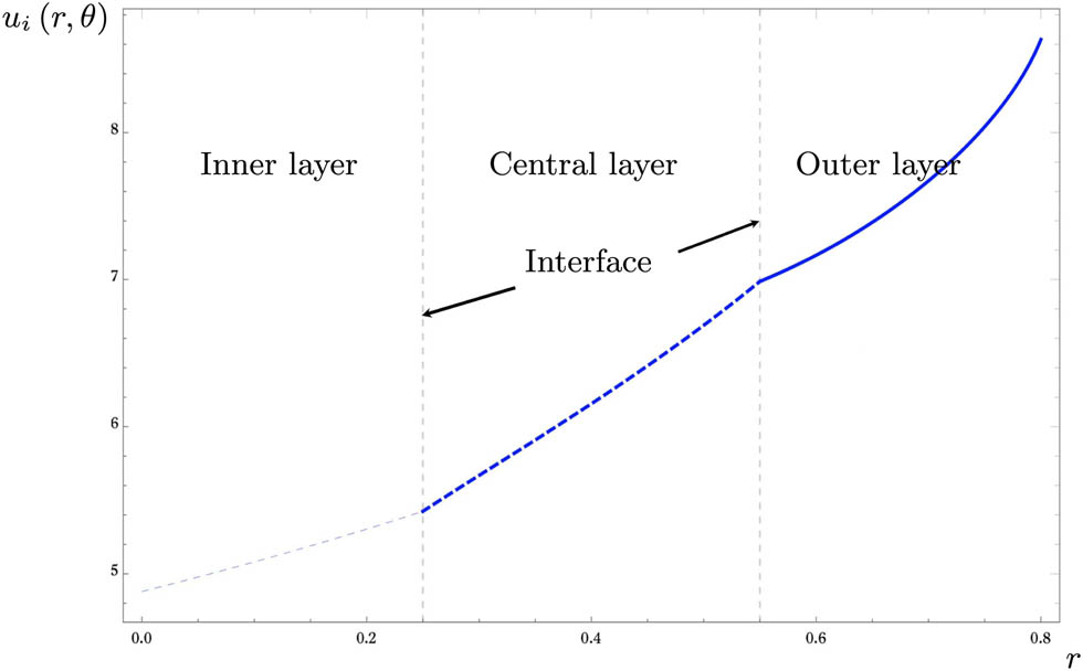 Figure 8
Graphical view of the diffusional fields for a three-layered cylinder Eq. (27) portrayed using a 2D plot when
0
≤
r
≤
0.25
∪
0.25
≤
r
≤
0.55
∪
0.55
≤
r
≤
0.80
0\le r\le 0.25\cup 0.25\le r\le 0.55\cup 0.55\le r\le 0.80
,
θ
=
π
.
\theta =\pi .