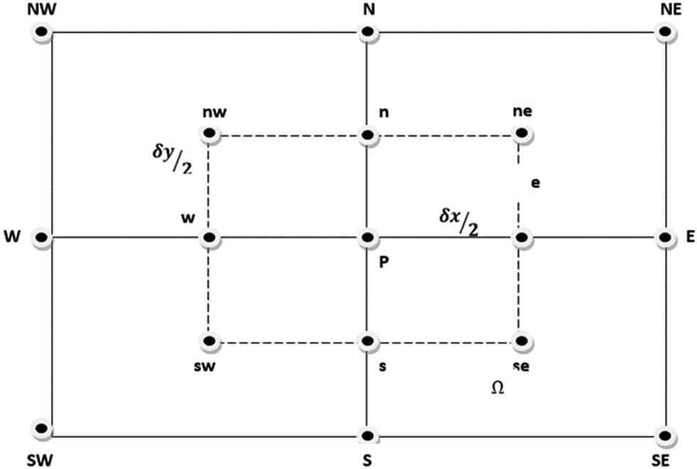 Figure 2 
               Rectangular-shaped control volume around a grid point P.
            