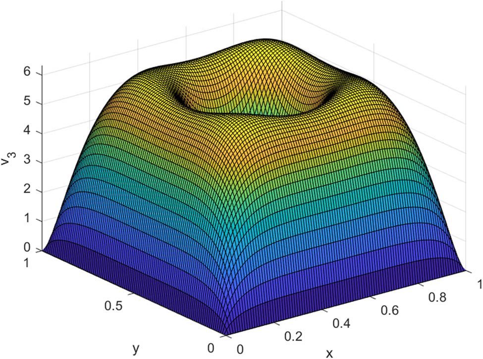 Figure 7 
               Velocity distribution for 
                     
                        
                        
                           
                              
                                 p
                              
                              
                                 0
                              
                           
                           =
                           500
                        
                        {p}_{0}=500
                     
                  .
            