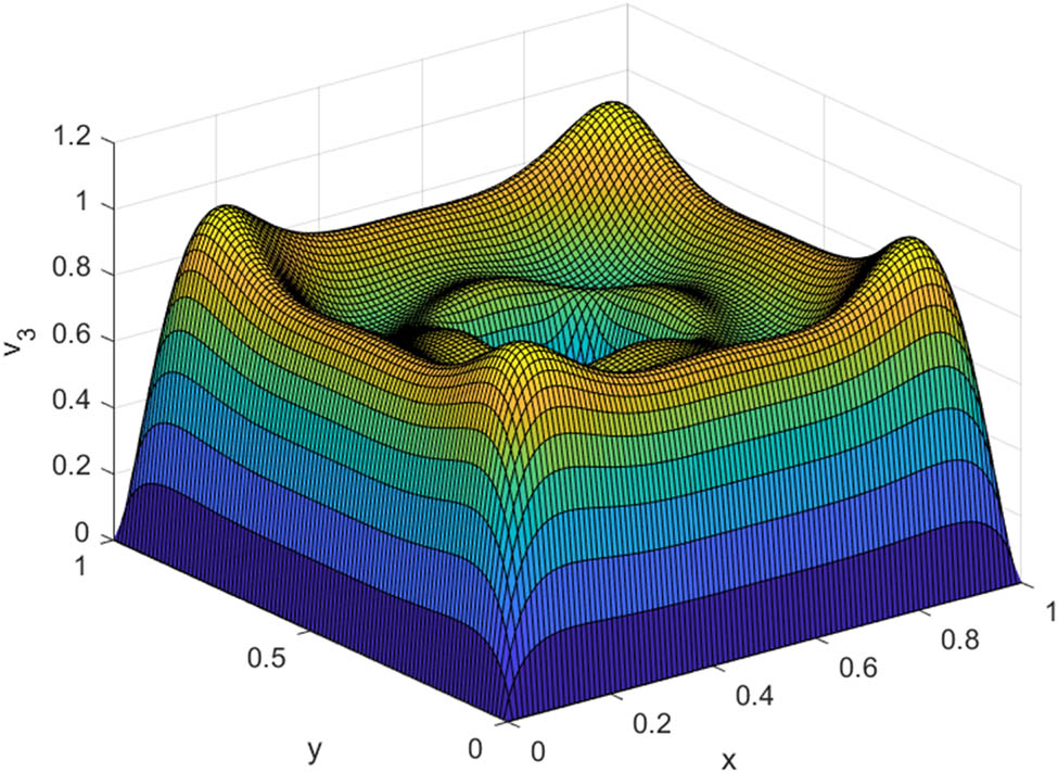 Figure 32 
               Velocity distribution for 
                     
                        
                        
                           Ra
                           =
                           30
                           ,
                           000
                        
                        \text{Ra}=30,000
                     
                  .
            