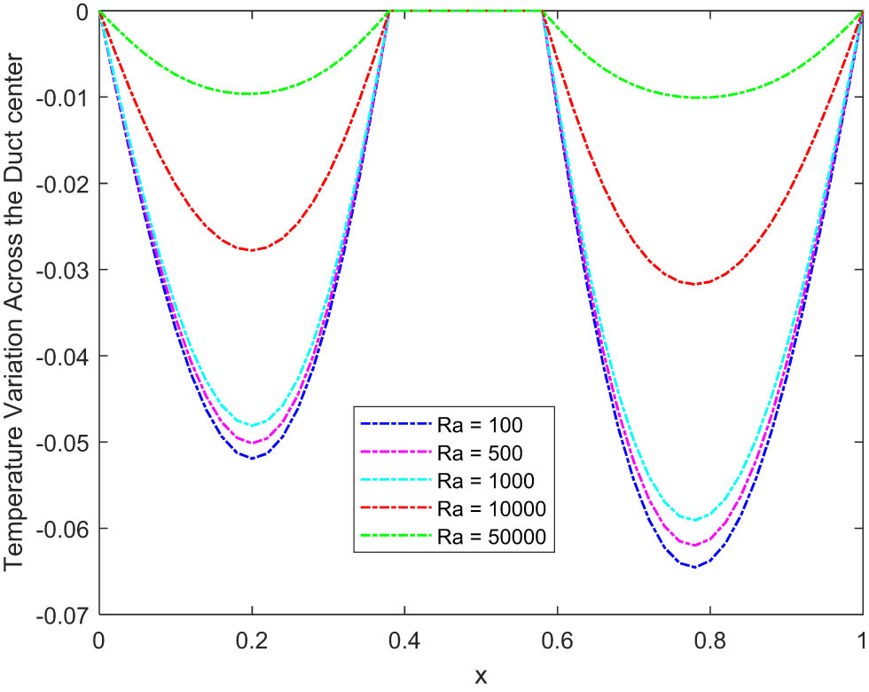 Figure 40 
               Temperature change in the middle of the duct with the Rayleigh number.
            