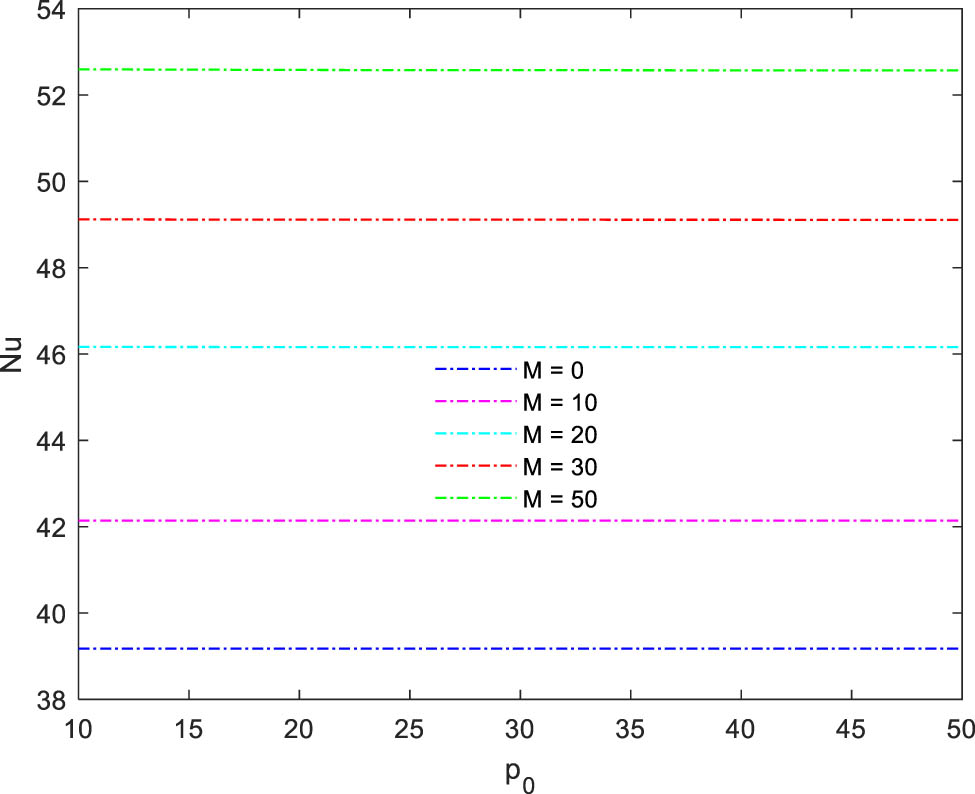 Figure 44 
               Nusselt number variation with the magnetic field intensity and pressure gradient.
            