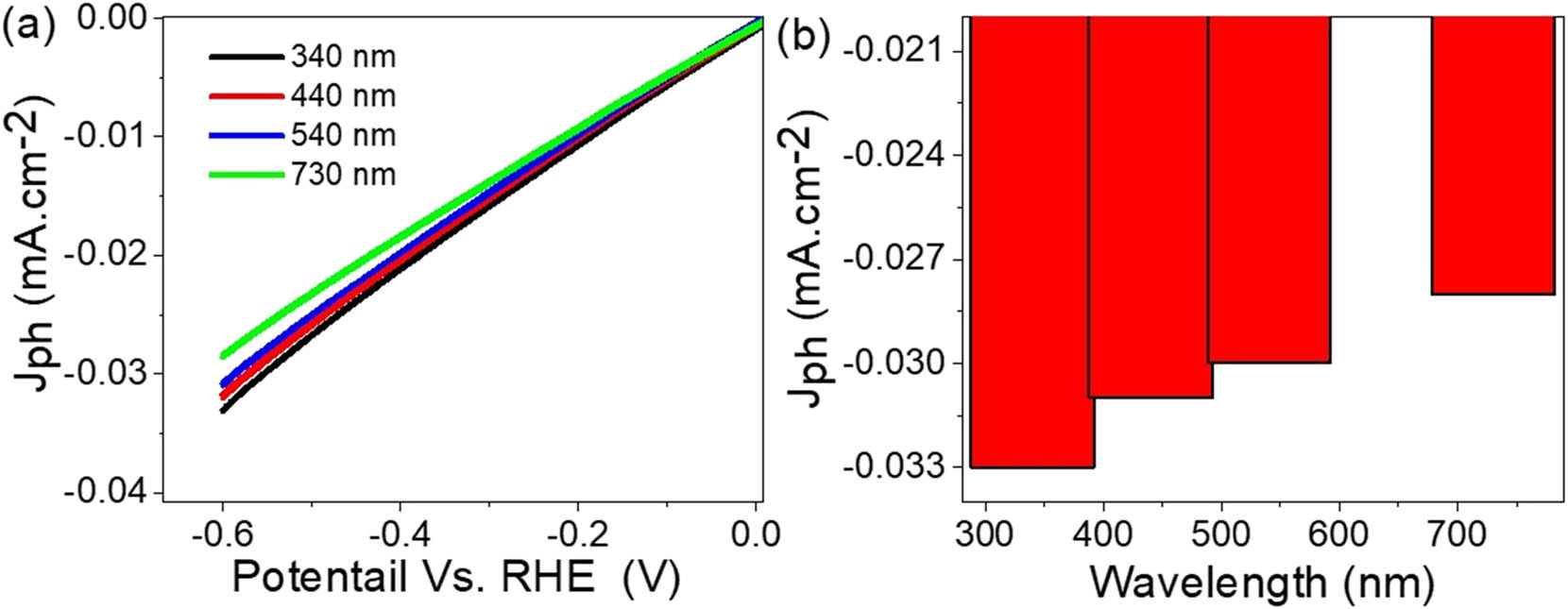 Figure 5 
                  Green hydrogen generation using the fabricated Ag2S/P2MA thin film nanoribbon photocathode with natural Red Sea water under different photon energies: (a) linear sweep voltammetry and (b) corresponding values derived from this curve.
               