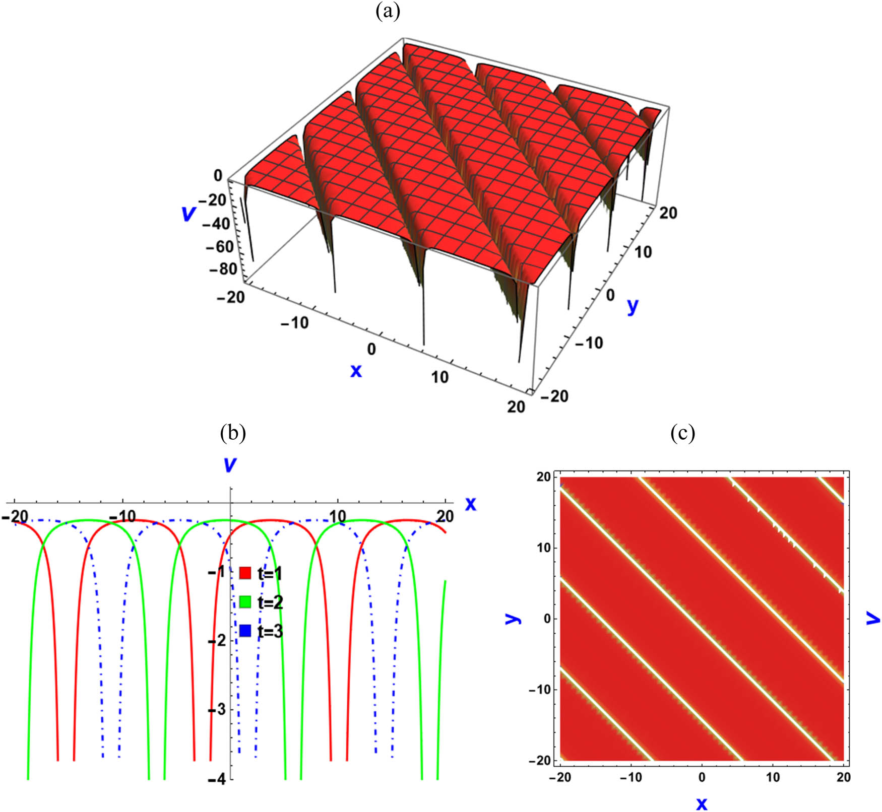 Figure 6 
                  Visualizing the solution that consists of periodic singular solitons across different plots, where 
                        
                           
                           
                              
                                 
                                    α
                                 
                                 
                                    1
                                 
                              
                              =
                              
                                 
                                    α
                                 
                                 
                                    2
                                 
                              
                              =
                              0.10
                              ,
                              
                              
                                 
                                    α
                                 
                                 
                                    3
                                 
                              
                              =
                              1.00
                              ,
                              
                              z
                              =
                              t
                              =
                              1.00
                           
                           {\alpha }_{1}={\alpha }_{2}=0.10,\hspace{.25em}{\alpha }_{3}=1.00,\hspace{.5em}z=t=1.00
                        
                     , and 
                        
                           
                           
                              ρ
                              =
                              0.50
                           
                           \rho =0.50
                        
                     . (a) 3D view, (b) 2D view, and (c) density plot.
               