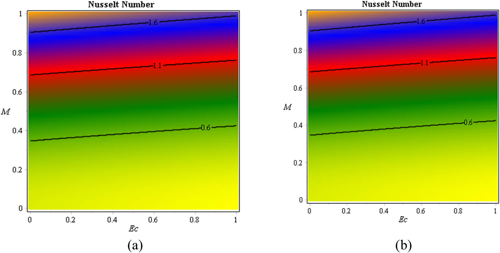 Figure 17 
               Impacts of 
                     
                        
                        
                           Ec
                        
                        {\rm{Ec}}
                     
                   and 
                     
                        
                        
                           M
                        
                        M
                     
                   on Nusselt number for (a) fluid phase and (b) dusty phase.
            
