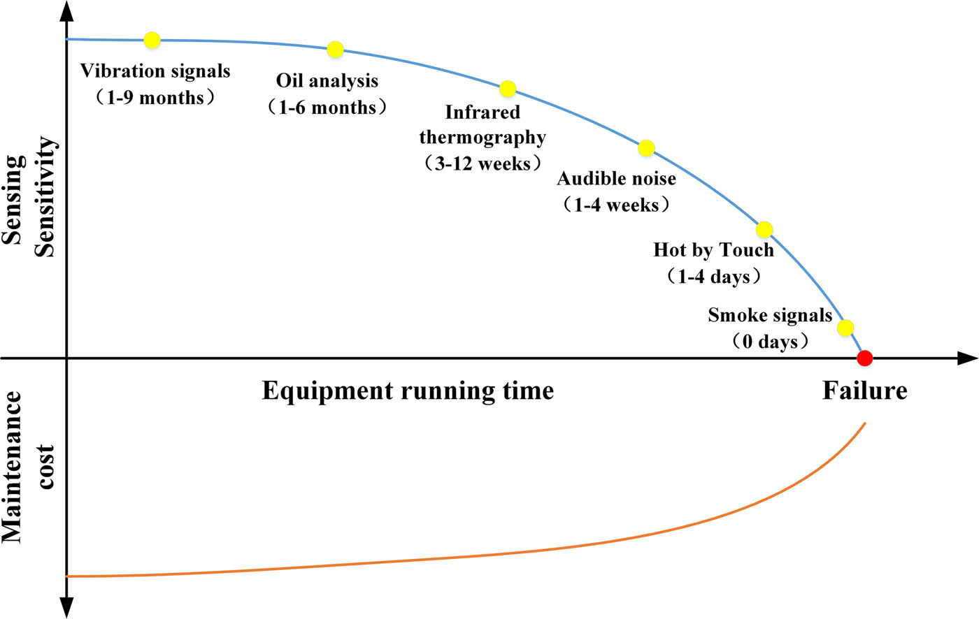 Figure 1 
               Sensitivity and maintenance costs of various sensor technologies.
            
