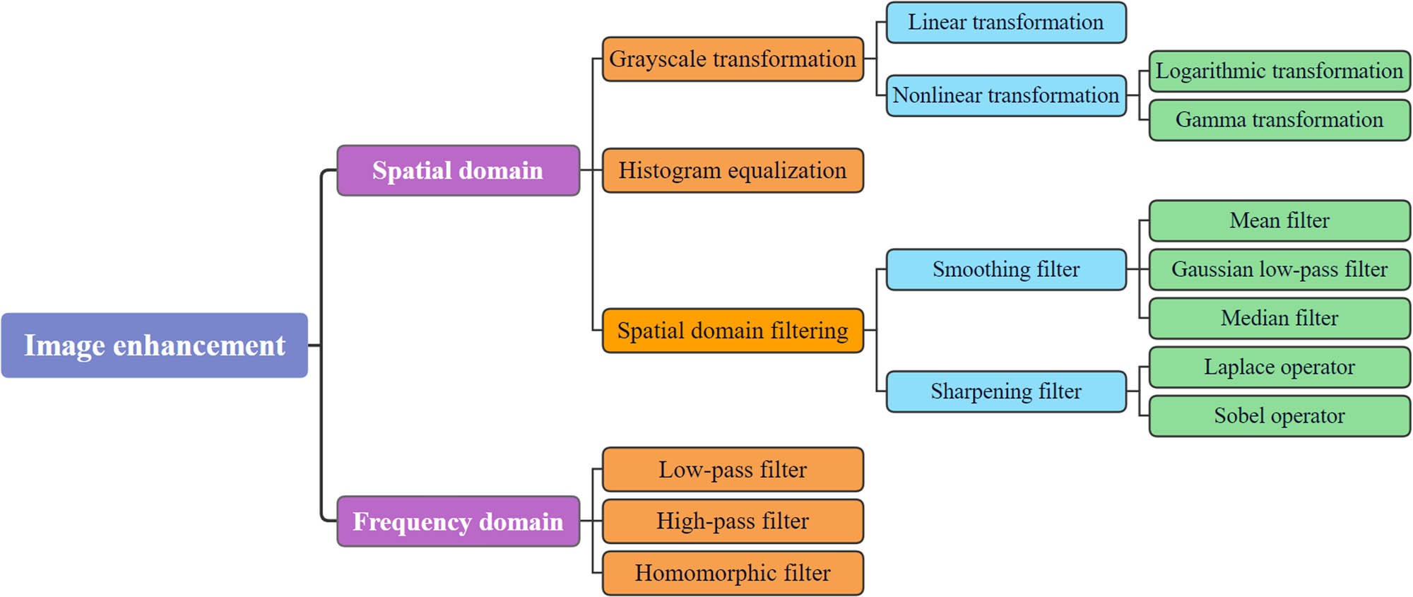Figure 3 
               Classification of frequently employed techniques for image enhancement.
            