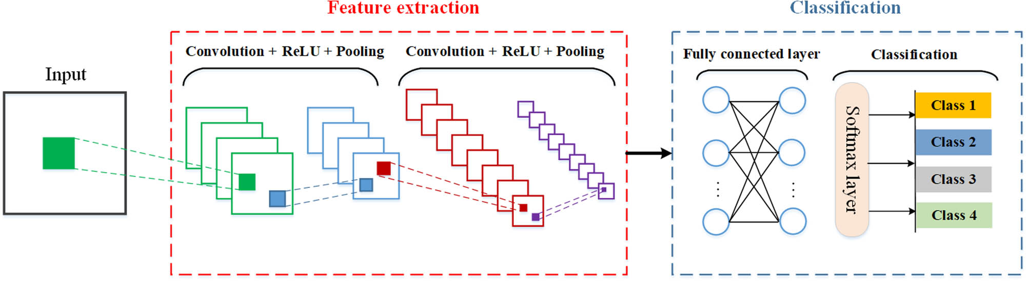 Figure 5 
                  Typical architecture of CNN.
               