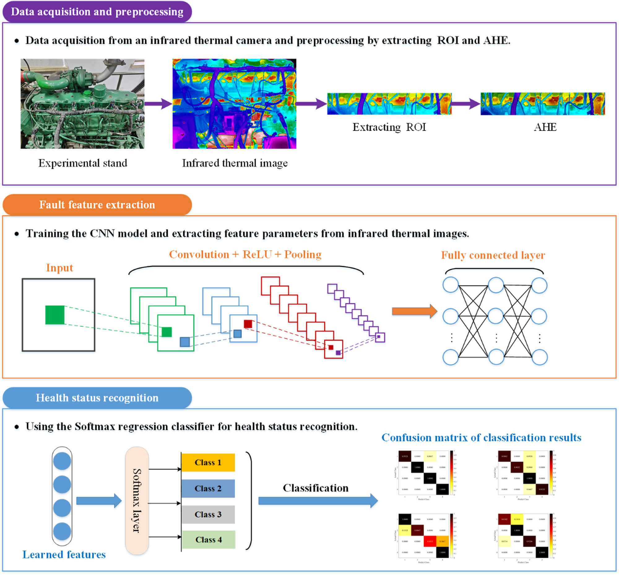 Figure 8 
                  Procedure of the proposed method.
               
