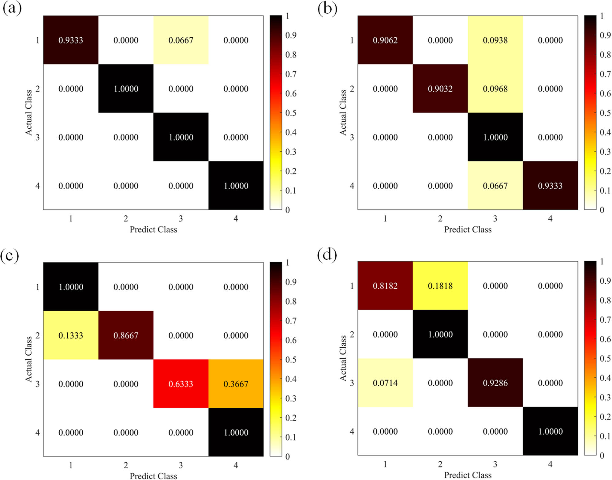 Figure 17 
                  Classification results of four methods: (a) CNN; (b) MLP; (c) LSTM; (d) SAE.
               