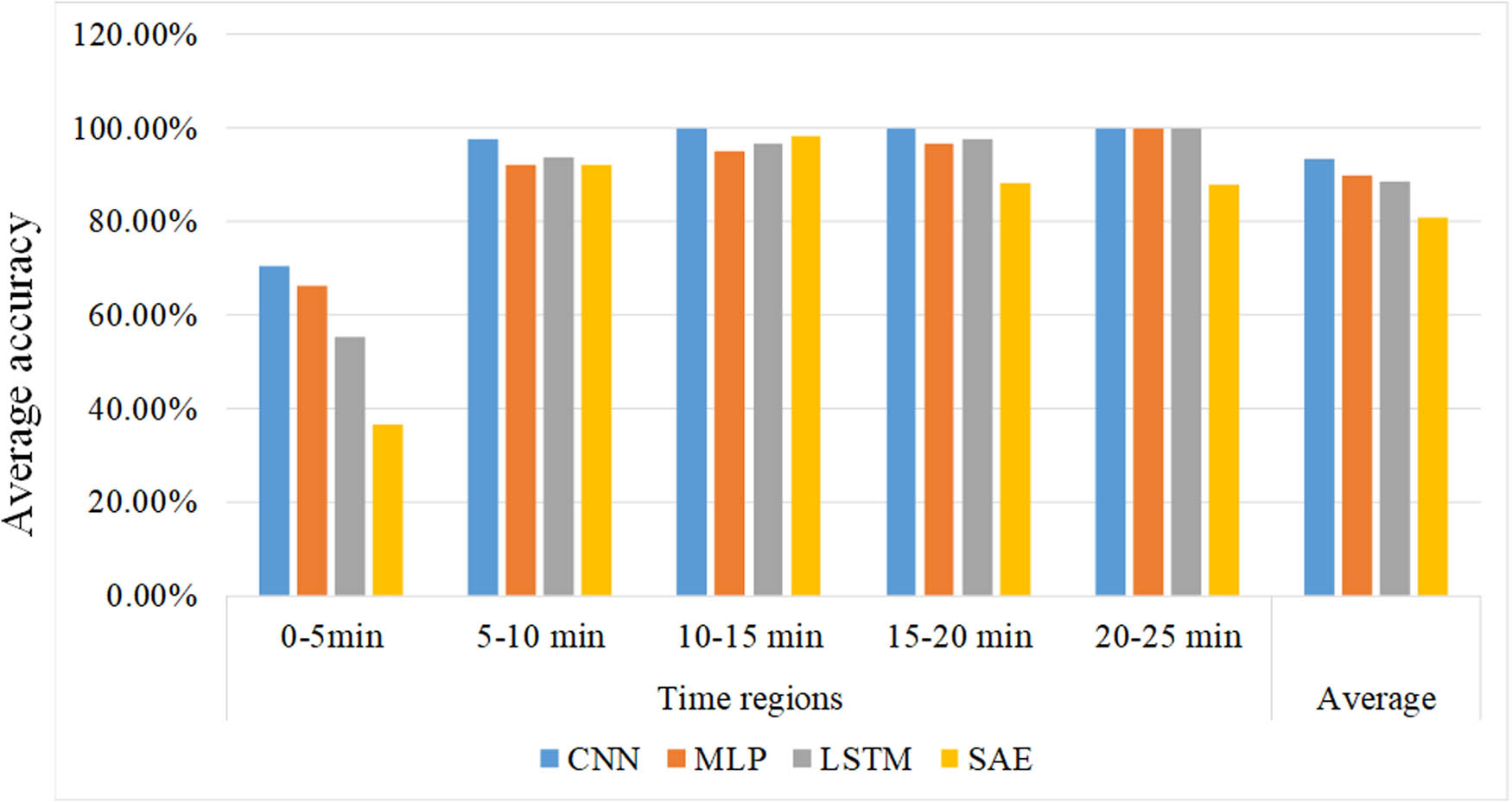 Figure 18 
                  Diagnostic accuracy of CNN, MLP, LSTM, and SAE in five time regions.
               