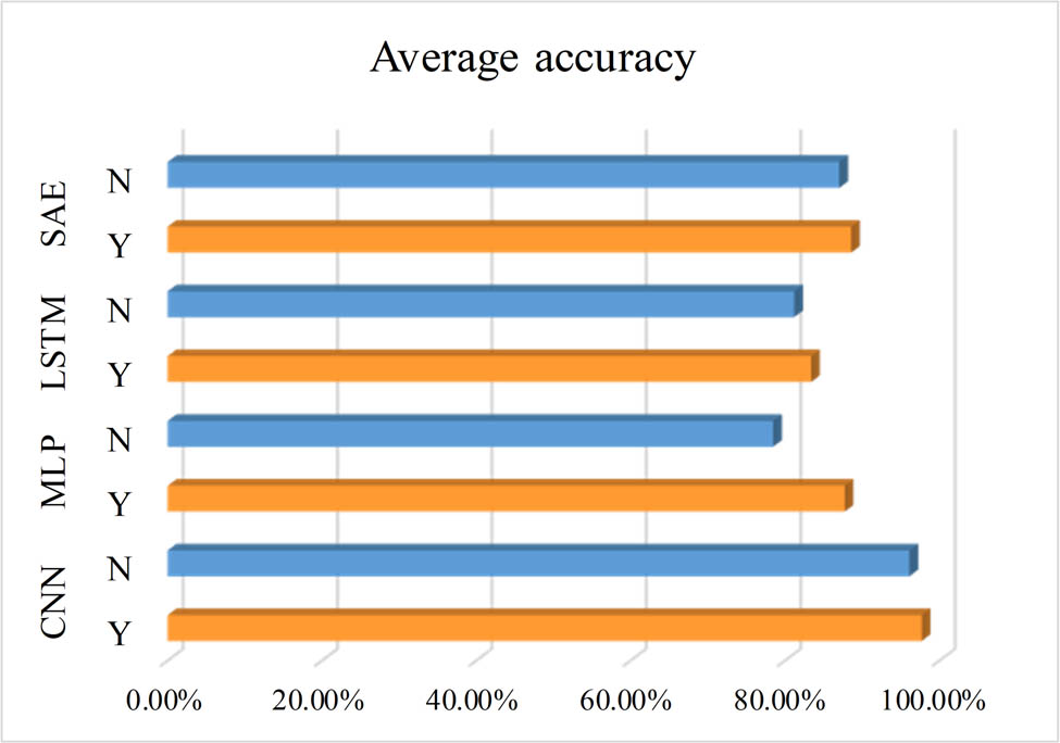 Figure 20 
                  Comparison of diagnostic accuracy of CNN, MLP, LSTM, and SAE.
               