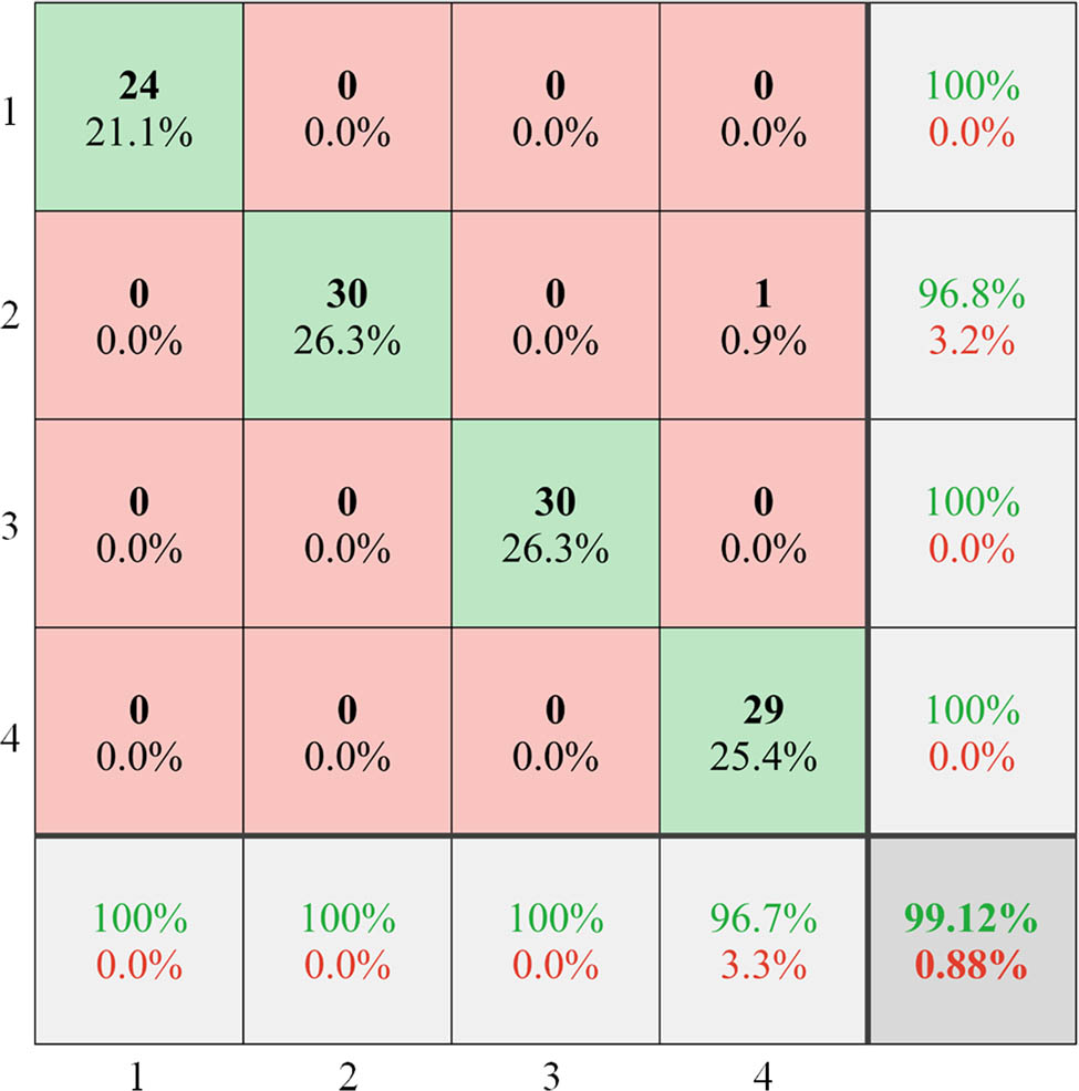 Figure 21 
                  Confusion matrix of fault diagnosis results.
               
