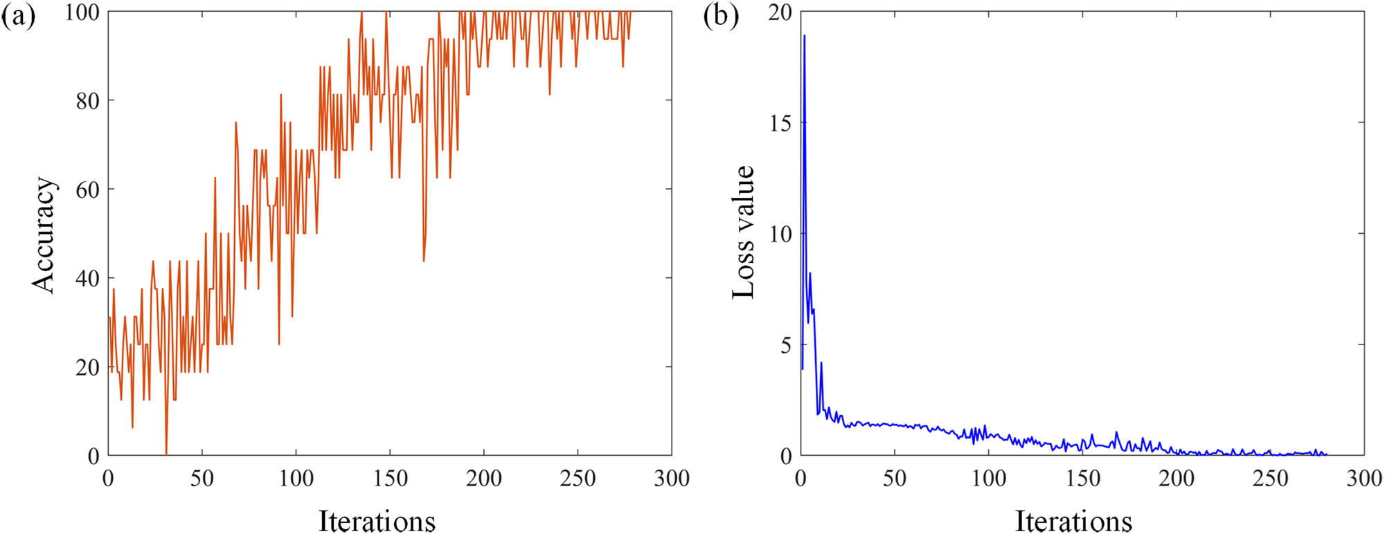 Figure 22 
                  The variation curves of accuracy and loss value: (a) accuracy, (b) loss value.
               