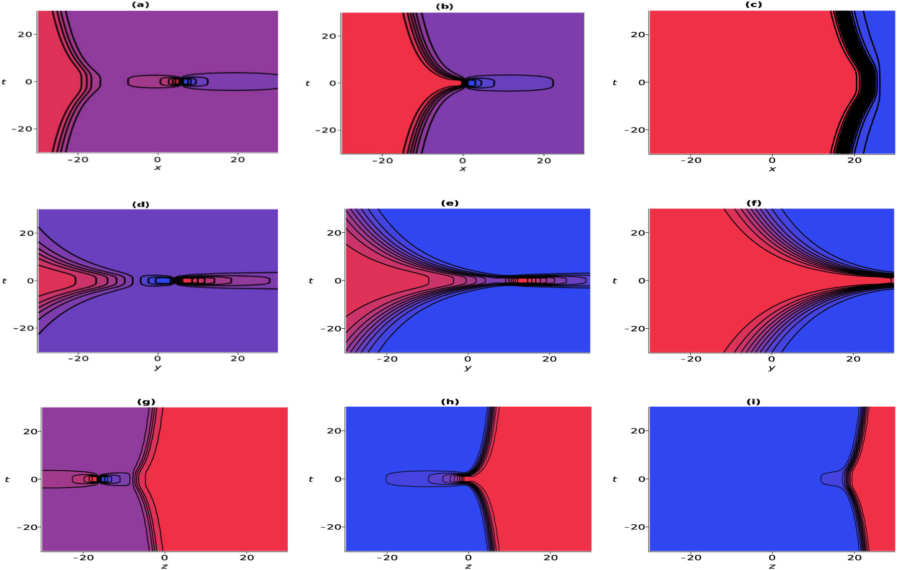 Figure 1 
               The contour propagation for the solution (10) with 
                     
                        
                        
                           
                              
                                 a
                              
                              
                                 3
                              
                           
                           =
                           1
                        
                        {a}_{3}=1
                     
                  , 
                     
                        
                        
                           
                              
                                 a
                              
                              
                                 5
                              
                           
                           =
                           1
                        
                        {a}_{5}=1
                     
                  , 
                     
                        
                        
                           
                              
                                 a
                              
                              
                                 7
                              
                           
                           =
                           1
                        
                        {a}_{7}=1
                     
                  , 
                     
                        
                        
                           
                              
                                 a
                              
                              
                                 8
                              
                           
                           =
                           
                              
                                 t
                              
                              
                                 2
                              
                           
                        
                        {a}_{8}={t}^{2}
                     
                  , 
                     
                        
                        
                           
                              
                                 a
                              
                              
                                 9
                              
                           
                           =
                           1
                        
                        {a}_{9}=1
                     
                  , 
                     
                        
                        
                           k
                           =
                           1
                        
                        k=1
                     
                  , 
                     
                        
                        
                           
                              
                                 k
                              
                              
                                 1
                              
                           
                           =
                           ‒
                           1
                        
                        {k}_{1}=‒1
                     
                  , 
                     
                        
                        
                           
                              
                                 k
                              
                              
                                 3
                              
                           
                           =
                           2
                        
                        {k}_{3}=2
                     
                  , 
                     
                        
                        
                           c
                           =
                           3
                        
                        c=3
                     
                  , 
                     
                        
                        
                           d
                           =
                           1
                        
                        d=1
                     
                  , 
                     
                        
                        
                           
                              
                                 p
                              
                              
                                 1
                              
                           
                           =
                           1
                        
                        {p}_{1}=1
                     
                  , 
                     
                        
                        
                           y
                           =
                           1
                        
                        y=1
                     
                  , and (a) 
                     
                        
                        
                           y
                           =
                           1
                        
                        y=1
                     
                  , 
                     
                        
                        
                           z
                           =
                           ‒
                           6
                        
                        z=‒6
                     
                  ; (b) 
                     
                        
                        
                           y
                           =
                           1
                        
                        y=1
                     
                  , 
                     
                        
                        
                           z
                           =
                           0
                        
                        z=0
                     
                  ; (c) 
                     
                        
                        
                           y
                           =
                           1
                        
                        y=1
                     
                  , 
                     
                        
                        
                           z
                           =
                           15
                        
                        z=15
                     
                  ; (d) 
                     
                        
                        
                           x
                           =
                           1
                        
                        x=1
                     
                  , 
                     
                        
                        
                           z
                           =
                           0
                        
                        z=0
                     
                  ; (e) 
                     
                        
                        
                           x
                           =
                           1
                        
                        x=1
                     
                  , 
                     
                        
                        
                           z
                           =
                           2
                        
                        z=2
                     
                  ; (f) 
                     
                        
                        
                           x
                           =
                           1
                        
                        x=1
                     
                  , 
                     
                        
                        
                           z
                           =
                           6
                        
                        z=6
                     
                  ; (g) 
                     
                        
                        
                           x
                           =
                           ‒
                           1
                        
                        x=‒1
                     
                  , 
                     
                        
                        
                           y
                           =
                           ‒
                           50
                        
                        y=‒50
                     
                  ; (h) 
                     
                        
                        
                           x
                           =
                           ‒
                           1
                        
                        x=‒1
                     
                  , 
                     
                        
                        
                           y
                           =
                           0
                        
                        y=0
                     
                  ; and (i) 
                     
                        
                        
                           x
                           =
                           ‒
                           1
                        
                        x=‒1
                     
                  , 
                     
                        
                        
                           y
                           =
                           100
                        
                        y=100
                     
                  .
            