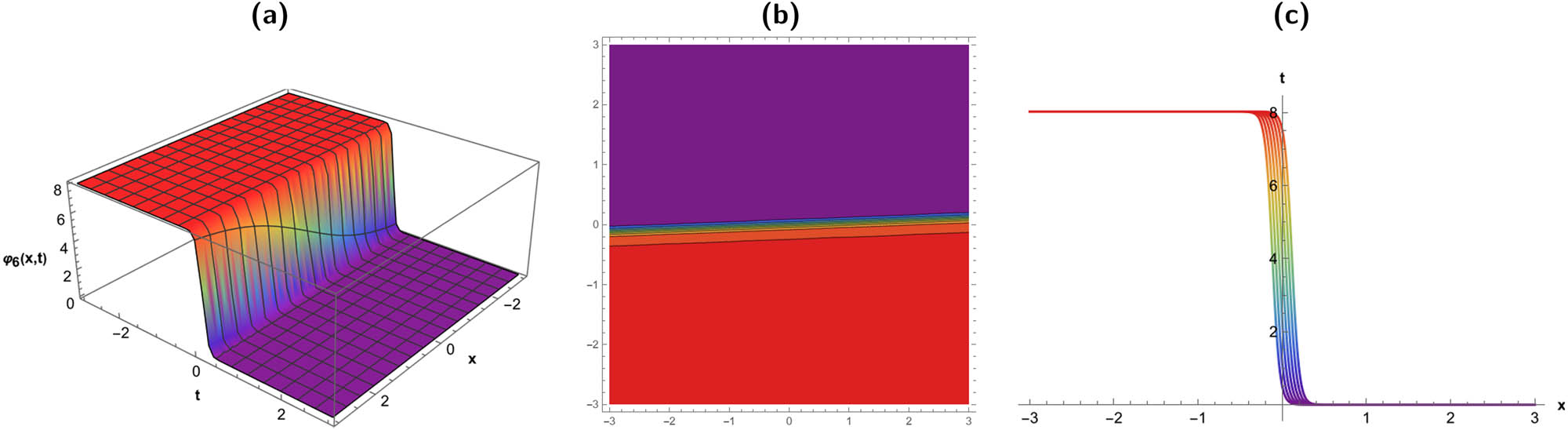Figure 2 
               Kink soliton behavior of the solution 
                     
                        
                        
                           
                              
                                 φ
                              
                              
                                 6
                              
                           
                           
                              (
                              
                                 x
                                 ,
                                 t
                              
                              )
                           
                        
                        {\varphi }_{6}\left(x,t)
                     
                   for the parameter values 
                     
                        
                        
                           n
                           =
                           0.1
                        
                        n=0.1
                     
                  , 
                     
                        
                        
                           m
                           =
                           ‒
                           1
                        
                        m=‒1
                     
                  , 
                     
                        
                        
                           ν
                           =
                           0.2
                        
                        \nu =0.2
                     
                  , 
                     
                        
                        
                           β
                           =
                           1.2
                        
                        \beta =1.2
                     
                  , 
                     
                        
                        
                           k
                           =
                           0.1
                        
                        k=0.1
                     
                  , 
                     
                        
                        
                           F
                           =
                           1.5
                        
                        F=1.5
                     
                  , and 
                     
                        
                        
                           D
                           =
                           1.1
                        
                        D=1.1
                     
                  : (a) three-dimensional plot, (b) contour plot, and (c) two-dimensional plot.
            
