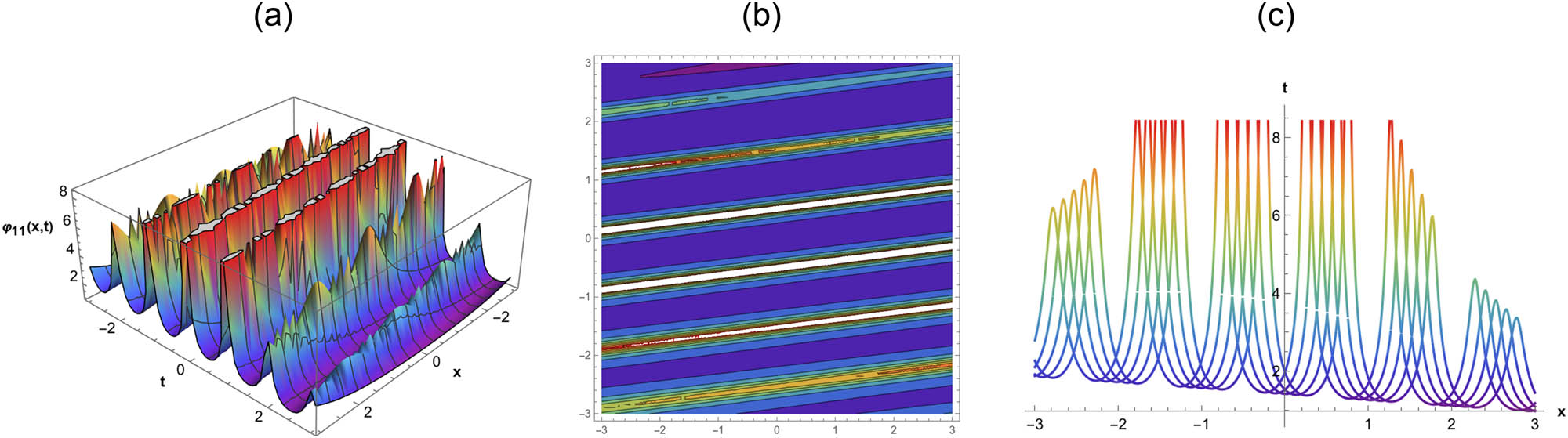 Figure 3 
               Solitary wave behavior of the solution 
                     
                        
                        
                           
                              
                                 φ
                              
                              
                                 11
                              
                           
                           
                              (
                              
                                 x
                                 ,
                                 t
                              
                              )
                           
                        
                        {\varphi }_{11}\left(x,t)
                     
                   for the parameter values 
                     
                        
                        
                           n
                           =
                           0
                        
                        n=0
                     
                  , 
                     
                        
                        
                           m
                           =
                           0.1
                        
                        m=0.1
                     
                  , 
                     
                        
                        
                           ν
                           =
                           1.5
                        
                        \nu =1.5
                     
                  , 
                     
                        
                        
                           β
                           =
                           0.4
                        
                        \beta =0.4
                     
                  , 
                     
                        
                        
                           k
                           =
                           0.2
                        
                        k=0.2
                     
                  , 
                     
                        
                        
                           F
                           =
                           1.2
                        
                        F=1.2
                     
                  , and 
                     
                        
                        
                           D
                           =
                           2
                        
                        D=2
                     
                  : (a) three-dimensional plot, (b) contour plot, and (c) two-dimensional plot.
            