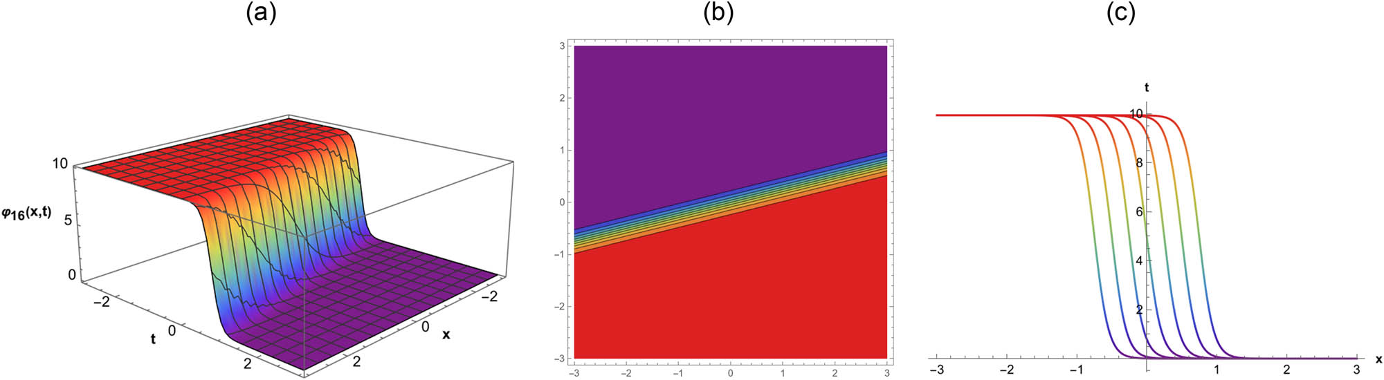 Figure 4 
               Kink soliton behavior of the solution 
                     
                        
                        
                           
                              
                                 φ
                              
                              
                                 16
                              
                           
                           
                              (
                              
                                 x
                                 ,
                                 t
                              
                              )
                           
                        
                        {\varphi }_{16}\left(x,t)
                     
                   for the parameter values 
                     
                        
                        
                           n
                           =
                           0
                        
                        n=0
                     
                  , 
                     
                        
                        
                           m
                           =
                           ‒
                           1
                        
                        m=‒1
                     
                  , 
                     
                        
                        
                           ν
                           =
                           1.5
                        
                        \nu =1.5
                     
                  , 
                     
                        
                        
                           β
                           =
                           0.5
                        
                        \beta =0.5
                     
                  , 
                     
                        
                        
                           k
                           =
                           0.2
                        
                        k=0.2
                     
                  , 
                     
                        
                        
                           F
                           =
                           1.5
                        
                        F=1.5
                     
                  , and 
                     
                        
                        
                           D
                           =
                           1
                        
                        D=1
                     
                  : (a) three-dimensional plot, (b) contour plot, and (c) two-dimensional plot.
            