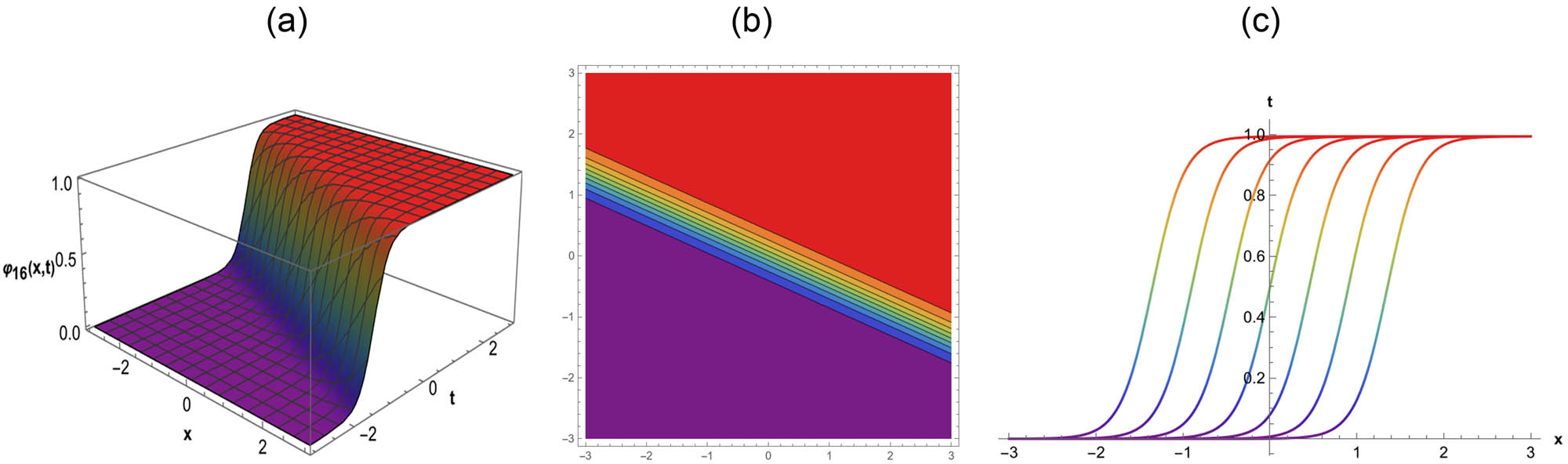 Figure 7 
               Anti-Kink soliton behavior of the solution 
                     
                        
                        
                           
                              
                                 φ
                              
                              
                                 16
                              
                           
                           
                              (
                              
                                 x
                                 ,
                                 t
                              
                              )
                           
                        
                        {\varphi }_{16}\left(x,t)
                     
                   for the parameter values 
                     
                        
                        
                           n
                           =
                           0
                        
                        n=0
                     
                  , 
                     
                        
                        
                           m
                           =
                           1
                        
                        m=1
                     
                  , 
                     
                        
                        
                           ν
                           =
                           −
                           1.5
                        
                        \nu =-1.5
                     
                  , 
                     
                        
                        
                           β
                           =
                           1.5
                        
                        \beta =1.5
                     
                  , 
                     
                        
                        
                           k
                           =
                           1.5
                        
                        k=1.5
                     
                  , and 
                     
                        
                        
                           F
                           =
                           1.5
                        
                        F=1.5
                     
                  : (a) three-dimensional plot, (b) contour plot, and (c) two-dimensional plot.
            