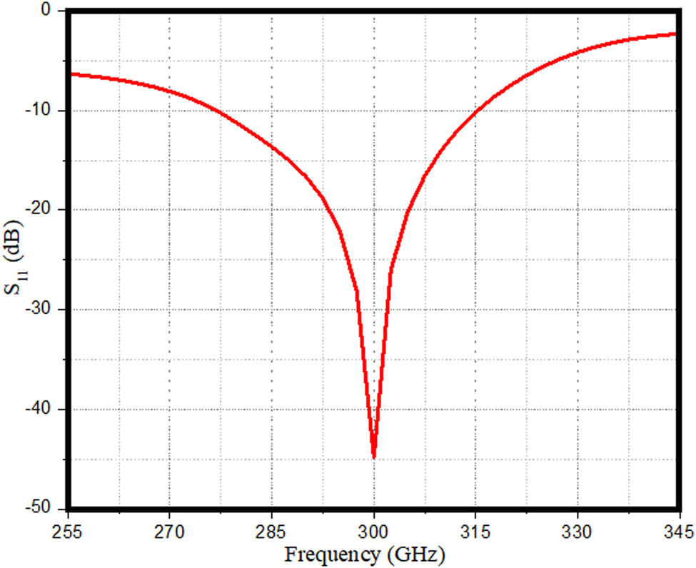Figure 2 
               S11-parameter of proposed antenna.
            