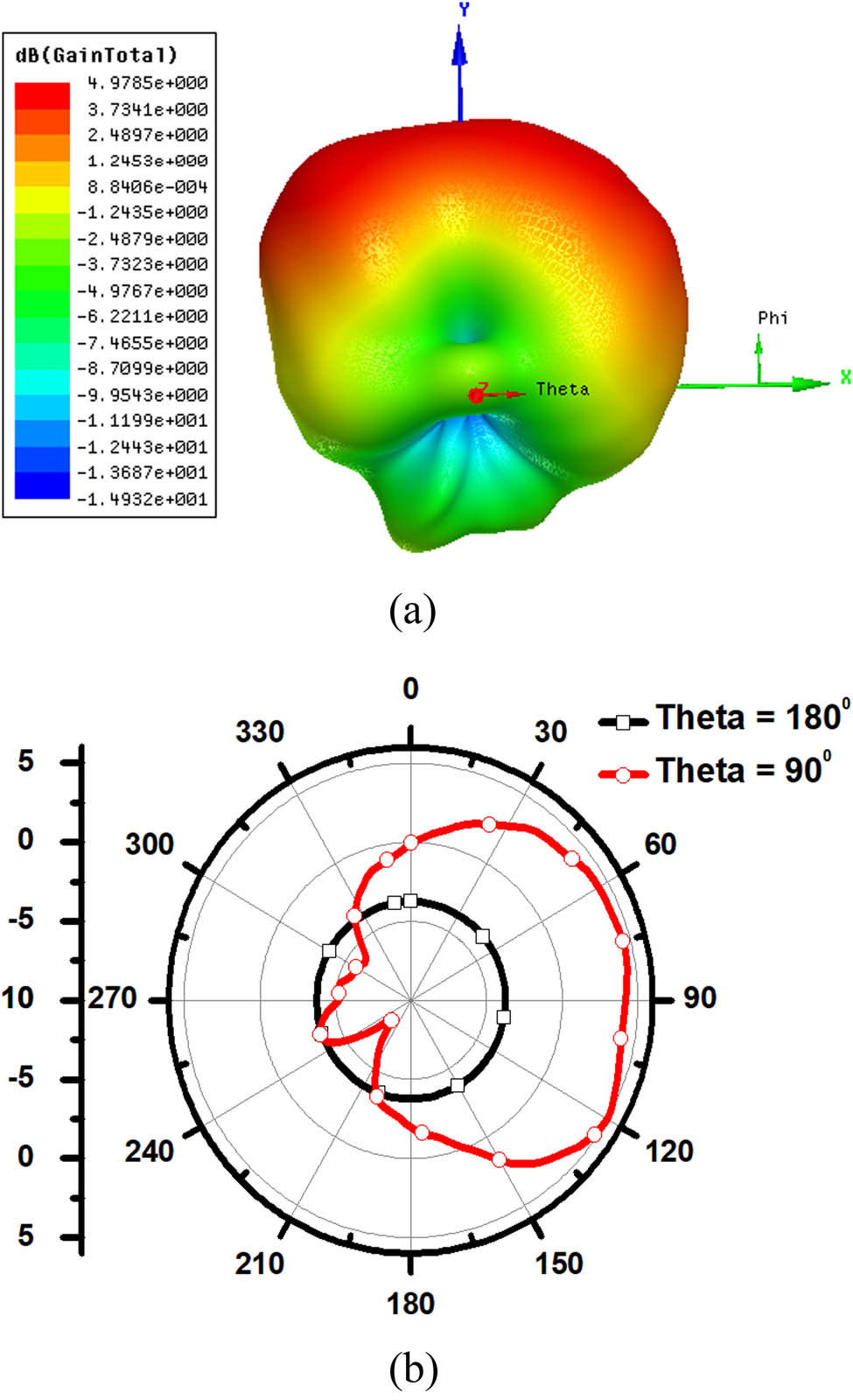 Figure 3 
               Radiation patterns at 300 GHz: (a) 3-D and (b) 2-D.
            