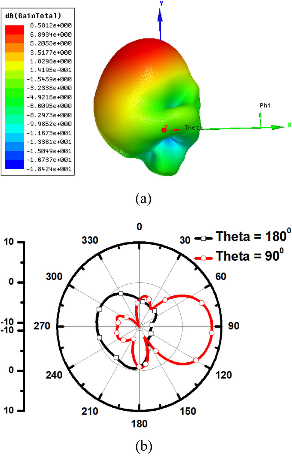 Figure 8 
               Radiation patterns at 300 GHz for Design 1: (a) 3-D and (b) 2-D.
            