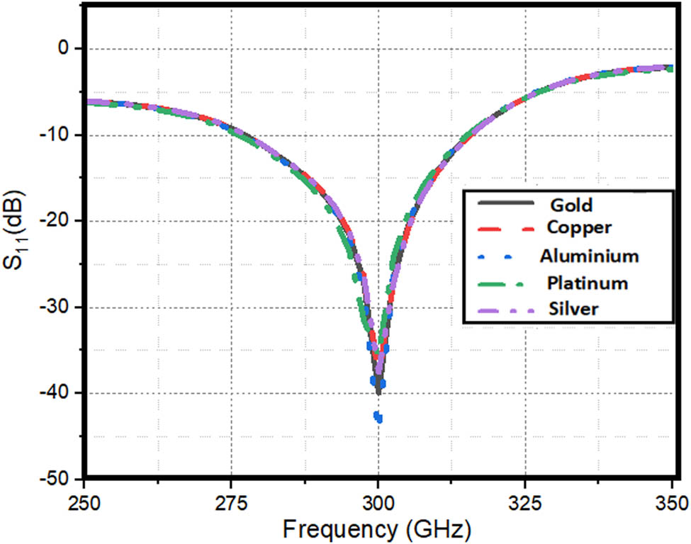 Figure 11 
               S11-parameter variation w.r.t to metal.
            
