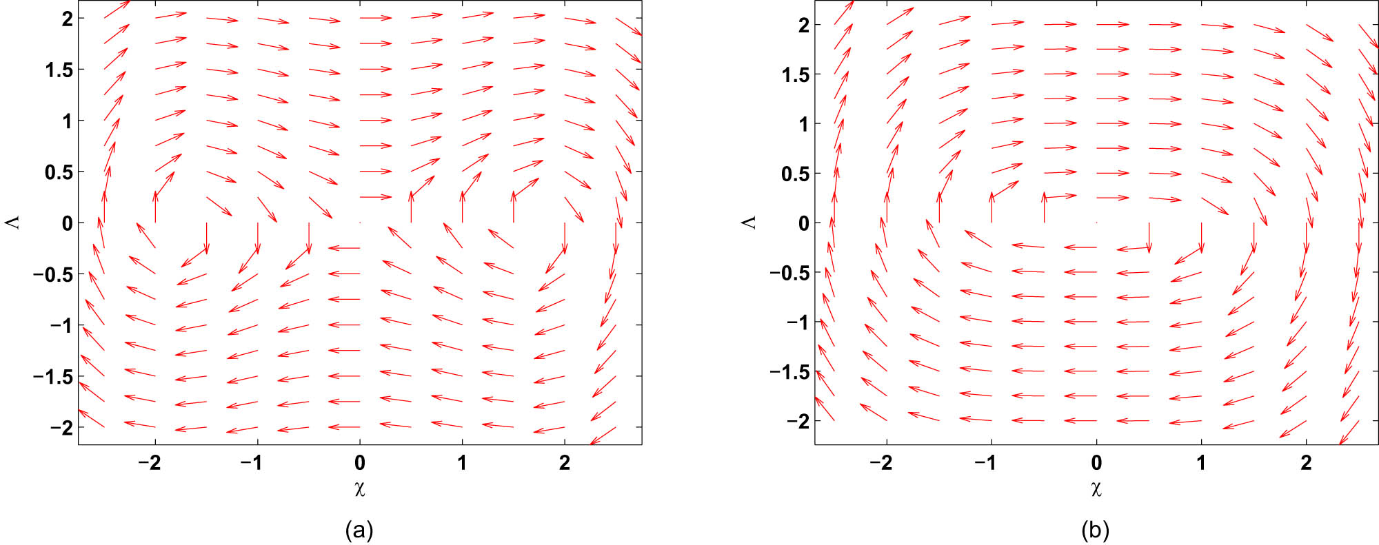 Figure 1 
               (a) and (b) Bifurcation of phase portrait for system (46) by varying the parameter 
                     
                        
                        
                           ρ
                        
                        \rho 
                     
                  .
            