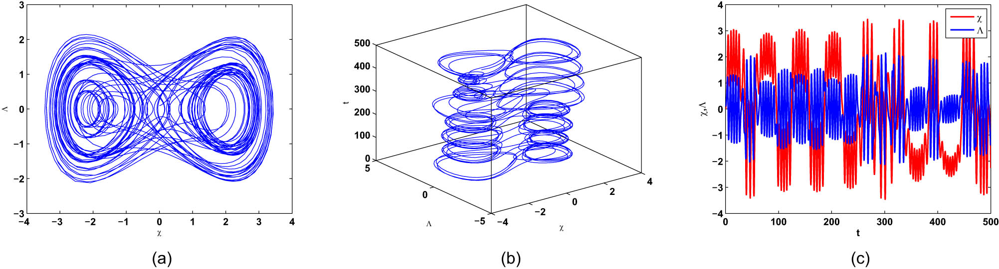 Figure 2 
               (a) 2D phase portrait, (b) 3D phase portrait, and (c) time-dependent waveforms of (50) with external force exhibit chaotic behavior for 
                     
                        
                        
                           ρ
                           =
                           1
                        
                        \rho =1
                     
                  , 
                     
                        
                        
                           ε
                           =
                           0.75
                        
                        \varepsilon =0.75
                     
                  , and 
                     
                        
                        
                           υ
                           =
                           0.1
                        
                        \upsilon =0.1
                     
                  .
            