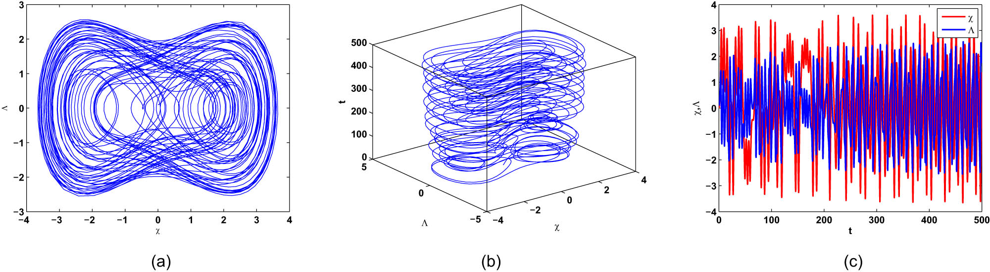Figure 3 
               (a) 2D phase portrait, (b) 3D phase portrait, and (c) time-dependent waveforms of (50) with external force exhibit chaotic behavior for 
                     
                        
                        
                           ρ
                           =
                           1
                        
                        \rho =1
                     
                  , 
                     
                        
                        
                           ε
                           =
                           0.75
                        
                        \varepsilon =0.75
                     
                  , and 
                     
                        
                        
                           υ
                           =
                           0.2
                        
                        \upsilon =0.2
                     
                  .
            