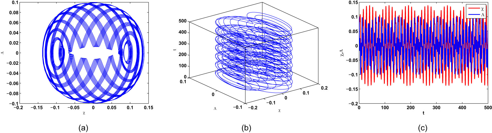Figure 4 
               (a) 2D phase portrait, (b) 3D phase portrait, and (c) time-dependent waveforms of (50) with external force exhibit chaotic behavior for 
                     
                        
                        
                           ρ
                           =
                           −
                           5
                        
                        \rho =-5
                     
                  , 
                     
                        
                        
                           ε
                           =
                           0.25
                        
                        \varepsilon =0.25
                     
                  , and 
                     
                        
                        
                           υ
                           =
                           0.5
                        
                        \upsilon =0.5
                     
                  .
            