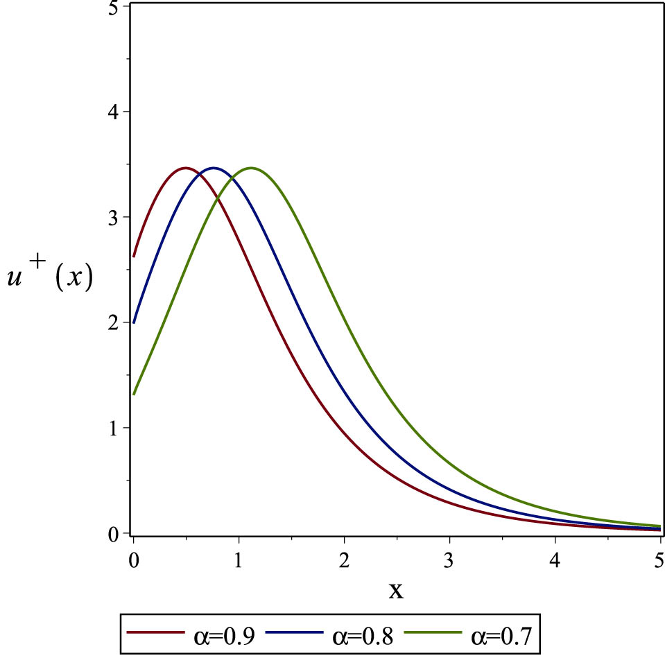Figure 7 
                  Effect of the time-fractional order 
                        
                           
                           
                              α
                           
                           \alpha 
                        
                      on the solution 
                        
                           
                           
                              
                                 
                                    u
                                 
                                 
                                    +
                                 
                              
                              
                                 (
                                 
                                    x
                                    ,
                                    y
                                    ,
                                    t
                                 
                                 )
                              
                           
                           {u}^{+}\left(x,y,t)
                        
                      in (32) obtained by the 
                        
                           
                           
                              
                                 (
                                 
                                    G
                                    ′
                                    ∕
                                    G
                                    ,
                                    1
                                    ∕
                                    G
                                 
                                 )
                              
                           
                           \left(G^{\prime} /G,1/G)
                        
                     -expansion technique when 
                        
                           
                           
                              α
                              =
                              0.9
                           
                           \alpha =0.9
                        
                     , 
                        
                           
                           
                              α
                              =
                              0.8
                           
                           \alpha =0.8
                        
                     , and 
                        
                           
                           
                              α
                              =
                              0.7
                           
                           \alpha =0.7
                        
                     .
               