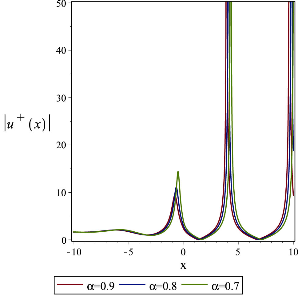 Figure 9 
                  Effect of the time-fractional order 
                        
                           
                           
                              α
                           
                           \alpha 
                        
                      on 
                        
                           
                           
                              ∣
                              
                                 
                                    u
                                 
                                 
                                    +
                                 
                              
                              
                                 (
                                 
                                    x
                                    ,
                                    y
                                    ,
                                    t
                                 
                                 )
                              
                              ∣
                           
                           | {u}^{+}\left(x,y,t)| 
                        
                     , where 
                        
                           
                           
                              
                                 
                                    u
                                 
                                 
                                    +
                                 
                              
                              
                                 (
                                 
                                    x
                                    ,
                                    y
                                    ,
                                    t
                                 
                                 )
                              
                           
                           {u}^{+}\left(x,y,t)
                        
                      in (36) obtained by the 
                        
                           
                           
                              
                                 (
                                 
                                    G
                                    ′
                                    ∕
                                    G
                                    ,
                                    1
                                    ∕
                                    G
                                 
                                 )
                              
                           
                           \left(G^{\prime} /G,1/G)
                        
                     -expansion technique when 
                        
                           
                           
                              α
                              =
                              0.9
                           
                           \alpha =0.9
                        
                     , 
                        
                           
                           
                              α
                              =
                              0.8
                           
                           \alpha =0.8
                        
                     , and 
                        
                           
                           
                              α
                              =
                              0.7
                           
                           \alpha =0.7
                        
                     .
               