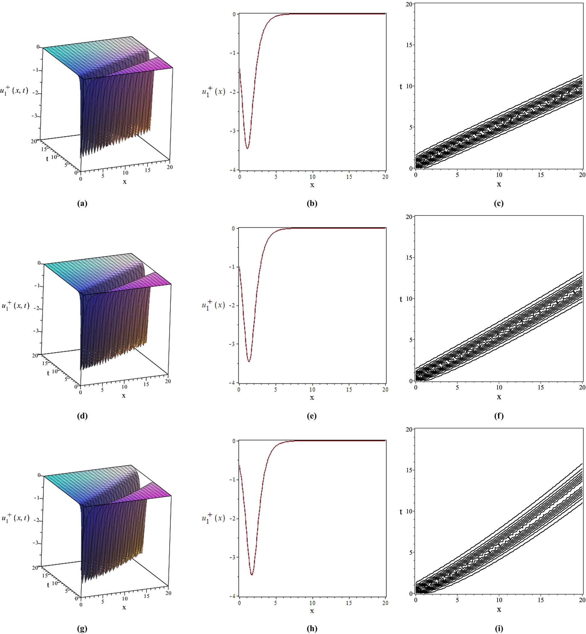 Figure 10 
                  Graphs for 
                        
                           
                           
                              
                                 
                                    u
                                 
                                 
                                    1
                                 
                                 
                                    +
                                 
                              
                              
                                 (
                                 
                                    x
                                    ,
                                    y
                                    ,
                                    t
                                 
                                 )
                              
                           
                           {u}_{1}^{+}\left(x,y,t)
                        
                      in (42) by the Sardar subequation method: (a)–(c) when 
                        
                           
                           
                              β
                              =
                              α
                              =
                              0.9
                           
                           \beta =\alpha =0.9
                        
                     ; (d)–(f) when 
                        
                           
                           
                              β
                              =
                              0.9
                           
                           \beta =0.9
                        
                      and 
                        
                           
                           
                              α
                              =
                              0.8
                           
                           \alpha =0.8
                        
                     ; (g)–(i) when 
                        
                           
                           
                              β
                              =
                              0.9
                           
                           \beta =0.9
                        
                      and 
                        
                           
                           
                              α
                              =
                              0.7
                           
                           \alpha =0.7
                        
                     .
               