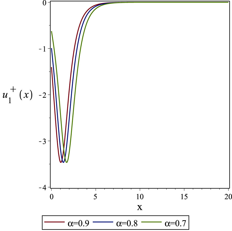 Figure 11 
                  Effect of the time-fractional order 
                        
                           
                           
                              α
                           
                           \alpha 
                        
                      on the solution 
                        
                           
                           
                              
                                 
                                    u
                                 
                                 
                                    1
                                 
                                 
                                    +
                                 
                              
                              
                                 (
                                 
                                    x
                                    ,
                                    y
                                    ,
                                    t
                                 
                                 )
                              
                           
                           {u}_{1}^{+}\left(x,y,t)
                        
                      in (42) obtained by the Sardar subequation method when 
                        
                           
                           
                              α
                              =
                              0.9
                           
                           \alpha =0.9
                        
                     , 
                        
                           
                           
                              α
                              =
                              0.8
                           
                           \alpha =0.8
                        
                     , and 
                        
                           
                           
                              α
                              =
                              0.7
                           
                           \alpha =0.7
                        
                     .
               