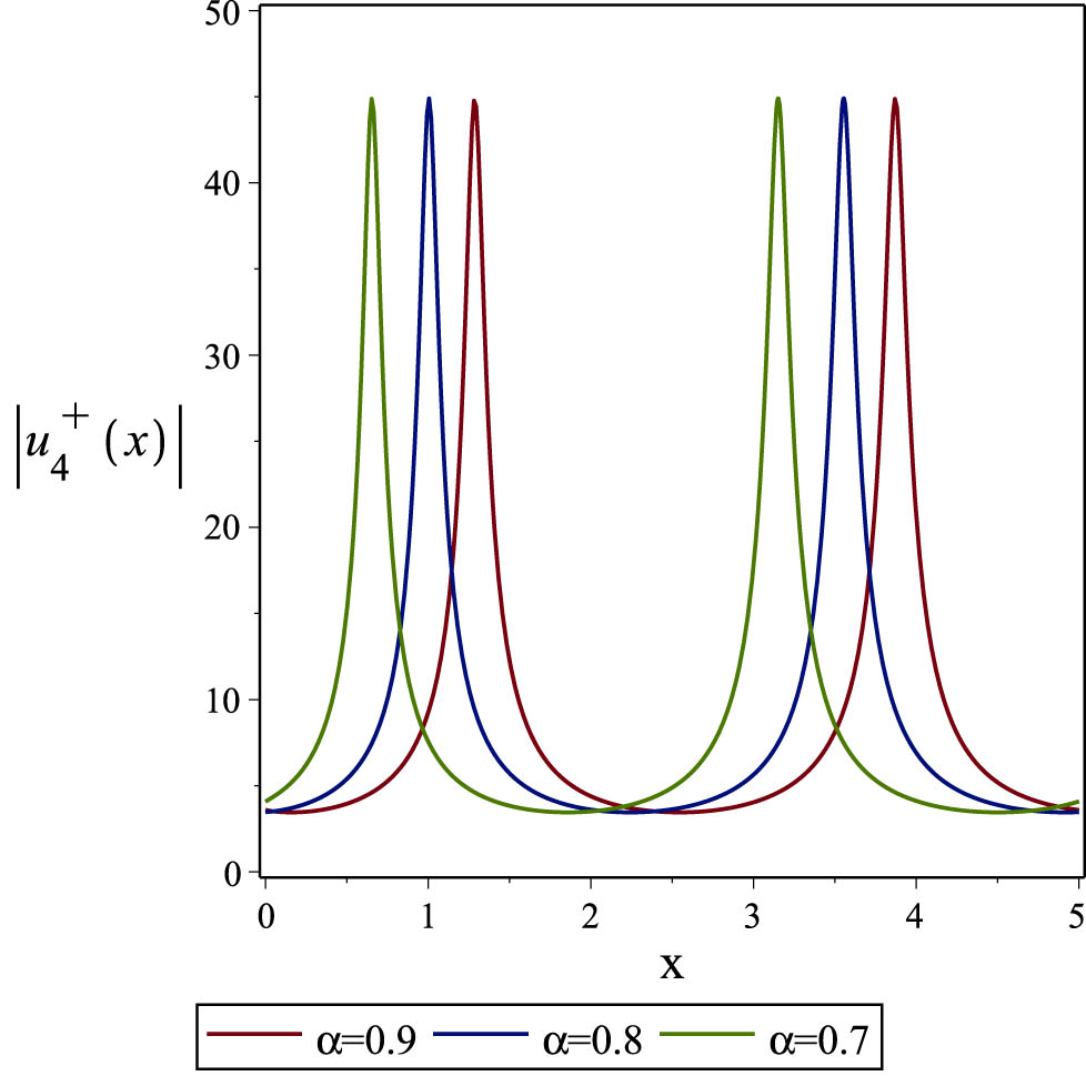 Figure 13 
                  Effect of the time-fractional order 
                        
                           
                           
                              α
                           
                           \alpha 
                        
                      on 
                        
                           
                           
                              ∣
                              
                                 
                                    u
                                 
                                 
                                    4
                                 
                                 
                                    +
                                 
                              
                              
                                 (
                                 
                                    x
                                    ,
                                    y
                                    ,
                                    t
                                 
                                 )
                              
                              ∣
                           
                           | {u}_{4}^{+}\left(x,y,t)| 
                        
                     , where 
                        
                           
                           
                              
                                 
                                    u
                                 
                                 
                                    4
                                 
                                 
                                    +
                                 
                              
                           
                           {u}_{4}^{+}
                        
                      in (43) obtained by the Sardar subequation technique when 
                        
                           
                           
                              α
                              =
                              0.9
                           
                           \alpha =0.9
                        
                     , 
                        
                           
                           
                              α
                              =
                              0.8
                           
                           \alpha =0.8
                        
                     , and 
                        
                           
                           
                              α
                              =
                              0.7
                           
                           \alpha =0.7
                        
                     .
               