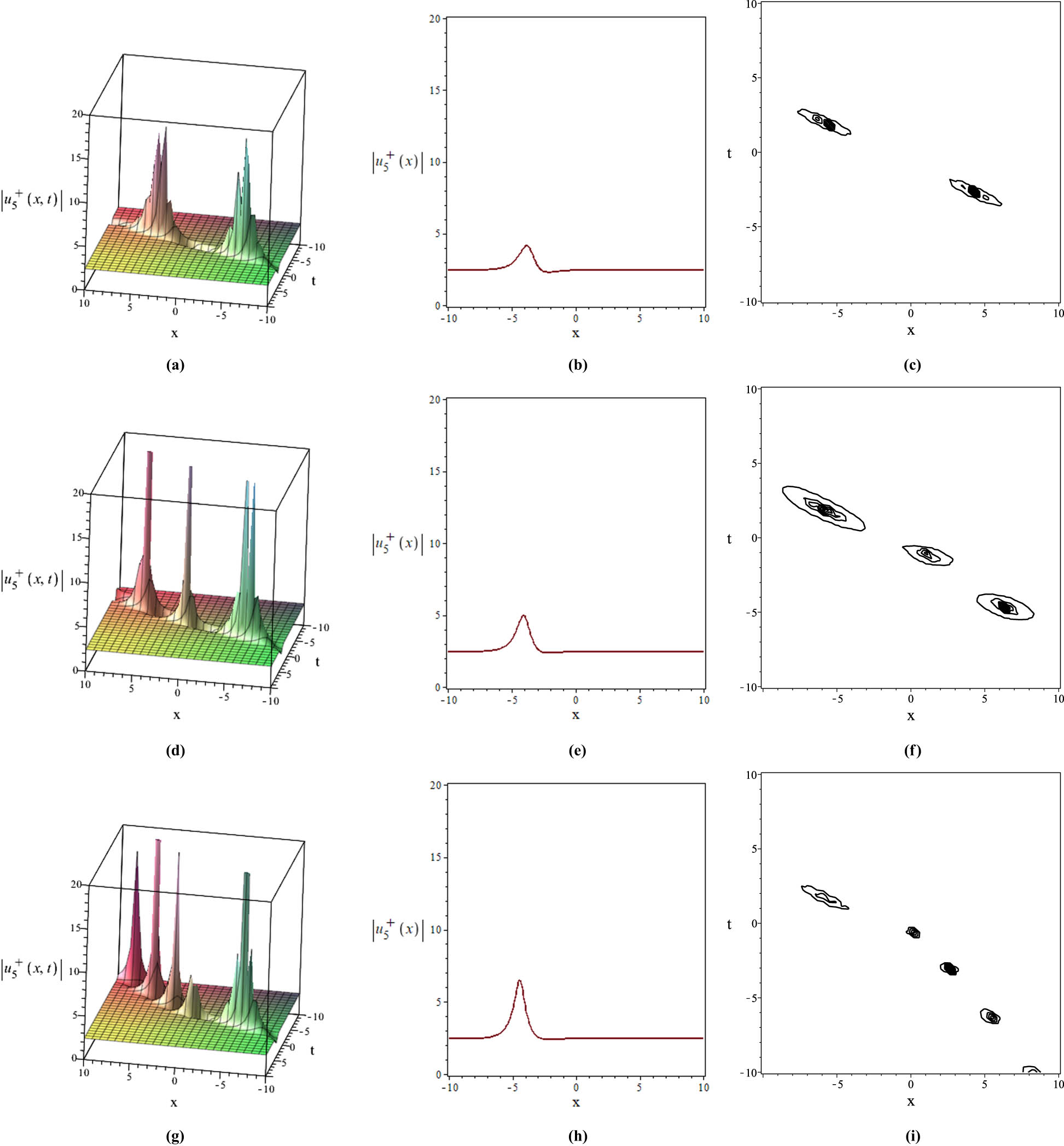 Figure 14 
                  Graphs for 
                        
                           
                           
                              ∣
                              
                                 
                                    u
                                 
                                 
                                    5
                                 
                                 
                                    +
                                 
                              
                              
                                 (
                                 
                                    x
                                    ,
                                    y
                                    ,
                                    t
                                 
                                 )
                              
                              ∣
                           
                           | {u}_{5}^{+}\left(x,y,t)| 
                        
                      where 
                        
                           
                           
                              
                                 
                                    u
                                 
                                 
                                    5
                                 
                                 
                                    +
                                 
                              
                           
                           {u}_{5}^{+}
                        
                      is shown in (44) by the Sardar subequation method: (a)–(c) when 
                        
                           
                           
                              β
                              =
                              α
                              =
                              0.9
                           
                           \beta =\alpha =0.9
                        
                     ; (d)–(f) when 
                        
                           
                           
                              β
                              =
                              0.9
                           
                           \beta =0.9
                        
                      and 
                        
                           
                           
                              α
                              =
                              0.8
                           
                           \alpha =0.8
                        
                     ; (g)–(i) when 
                        
                           
                           
                              β
                              =
                              0.9
                           
                           \beta =0.9
                        
                      and 
                        
                           
                           
                              α
                              =
                              0.7
                           
                           \alpha =0.7
                        
                     .
               