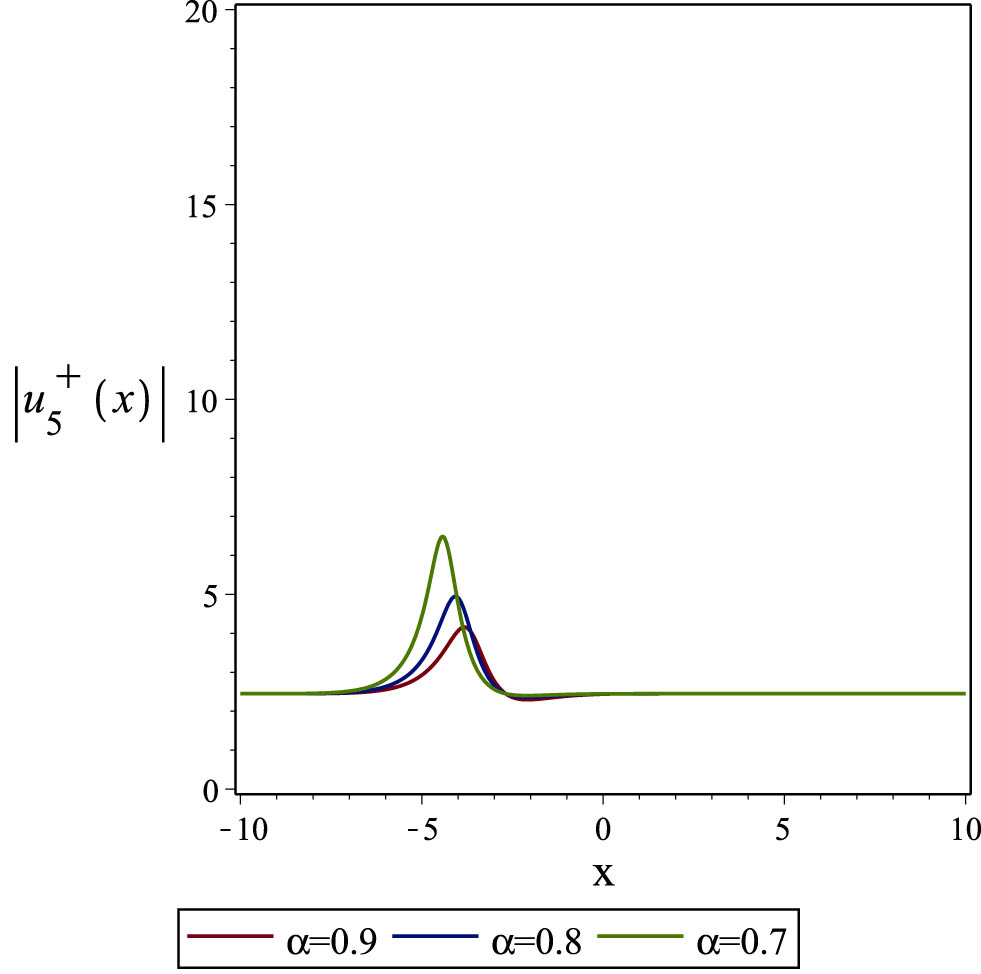 Figure 15 
                  Effect of the time-fractional order 
                        
                           
                           
                              α
                           
                           \alpha 
                        
                      on 
                        
                           
                           
                              ∣
                              
                                 
                                    u
                                 
                                 
                                    5
                                 
                                 
                                    +
                                 
                              
                              
                                 (
                                 
                                    x
                                    ,
                                    y
                                    ,
                                    t
                                 
                                 )
                              
                              ∣
                           
                           | {u}_{5}^{+}\left(x,y,t)| 
                        
                     , where 
                        
                           
                           
                              
                                 
                                    u
                                 
                                 
                                    5
                                 
                                 
                                    +
                                 
                              
                           
                           {u}_{5}^{+}
                        
                      in (44) obtained by the Sardar subequation technique when 
                        
                           
                           
                              α
                              =
                              0.9
                           
                           \alpha =0.9
                        
                     , 
                        
                           
                           
                              α
                              =
                              0.8
                           
                           \alpha =0.8
                        
                     , and 
                        
                           
                           
                              α
                              =
                              0.7
                           
                           \alpha =0.7
                        
                     .
               