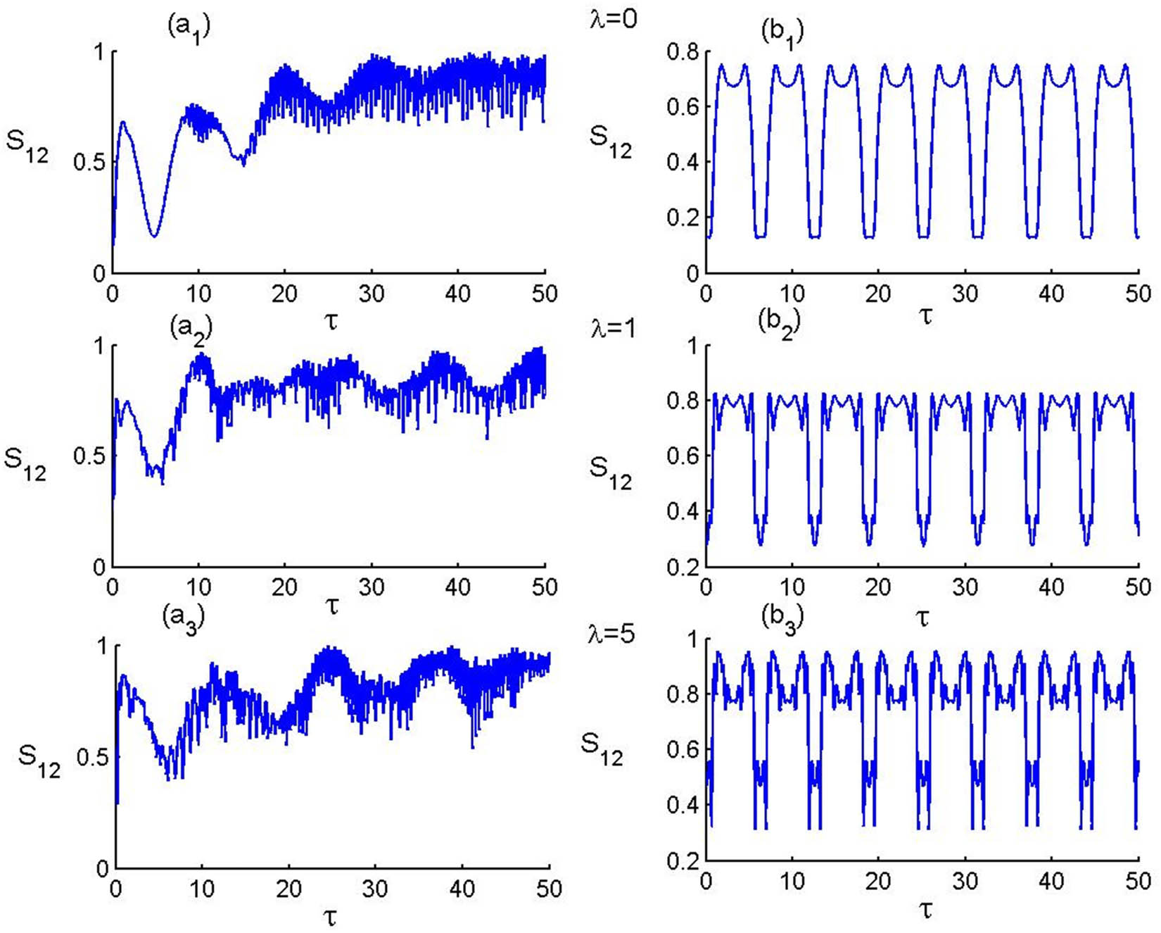 Figure 2 
                  Time evolution of T–As-P–F entanglement in the presence of P–F with 
                        
                           
                           
                              z
                              =
                              3
                              
                              and
                              
                              θ
                              =
                              π
                              /
                              4
                              .
                           
                           z=3\hspace{0.25em}{\rm{and}}\hspace{0.25em}\theta =\pi /4.
                        
                      Panels (a_i) and (b_i) represent the cases of constant t-d coupling (
                        
                           
                           
                              C
                              
                                 
                                    (
                                    
                                       t
                                    
                                    )
                                 
                              
                              =
                              ε
                           
                           C(t)=\varepsilon 
                        
                     ) and oscillating t-d coupling (
                        
                           
                           
                              C
                              
                                 
                                    (
                                    
                                       t
                                    
                                    )
                                 
                              
                              =
                              ε
                              
                              sin
                              (
                              t
                              )
                           
                           C(t)\left=\varepsilon \hspace{0.25em}\sin \left(t)
                        
                     ), respectively. Panels (a1, b1), (a2, b2), and (a3, b3) correspond to λ values of 0, 1, and 5, respectively.
               