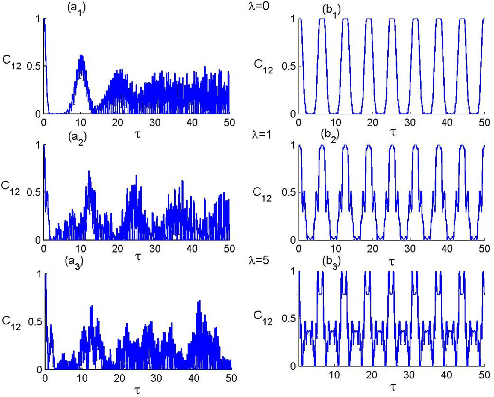Figure 3 
                  Time evolution of T–As entanglement in the presence of P–F with 
                        
                           
                           
                              z
                              =
                              3
                              
                              and
                              
                              θ
                              =
                              π
                              /
                              4
                              .
                           
                           z=3\hspace{0.25em}{\rm{and}}\hspace{0.25em}\theta =\pi /4.
                        
                      Panels (a_i) and (b_i) represent the cases of constant t-d coupling (
                        
                           
                           
                              C
                              
                                 
                                    (
                                    
                                       t
                                    
                                    )
                                 
                              
                              =
                              ε
                           
                           C(t)=\varepsilon 
                        
                     ) and oscillating t-d coupling (
                        
                           
                           
                              C
                              
                                 
                                    (
                                    
                                       t
                                    
                                    )
                                 
                              
                              =
                              ε
                              
                              sin
                              (
                              t
                              )
                              )
                           
                           C(t)\left=\varepsilon \hspace{0.25em}\sin \left(t\left))
                        
                     , respectively. Panels (a1, b1), (a2, b2), and (a3, b3) correspond to λ values of 0, 1, and 5, respectively.
               