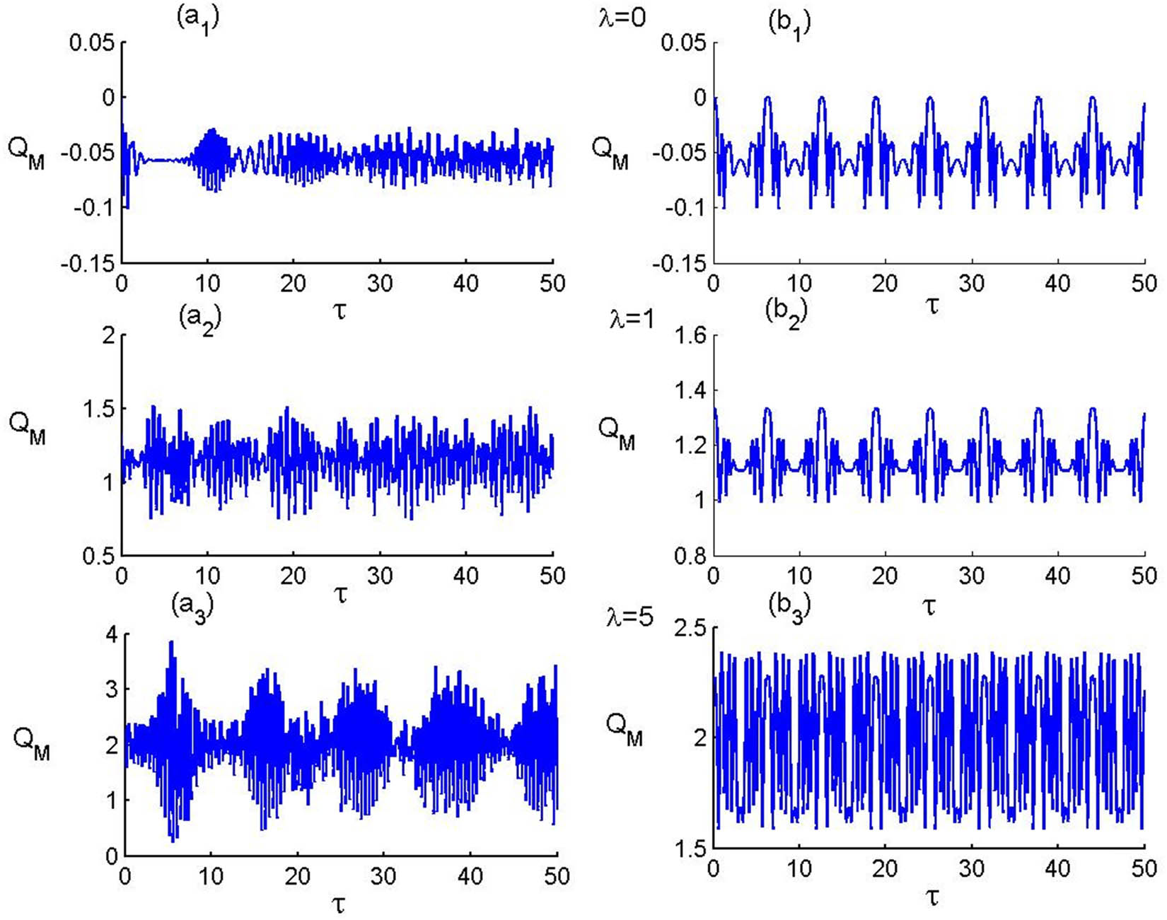 Figure 4 
                  The Mandel parameter for the P–F with 
                        
                           
                           
                              z
                              =
                              3
                              
                              and
                              
                              θ
                              =
                              π
                              /
                              4
                              .
                           
                           z=3\hspace{0.25em}{\rm{and}}\hspace{0.25em}\theta =\pi /4.
                        
                      Panels (a_i) and (b_i) represent the cases of constant t-d coupling (
                        
                           
                           
                              C
                              
                                 
                                    (
                                    
                                       t
                                    
                                    )
                                 
                              
                              =
                              ε
                           
                           C(t)=\varepsilon 
                        
                     ) and oscillating t-d coupling (
                        
                           
                           
                              C
                              
                                 
                                    (
                                    
                                       t
                                    
                                    )
                                 
                              
                              =
                              ε
                              
                              sin
                              (
                              t
                              )
                              )
                           
                           C(t)\left=\varepsilon \hspace{0.25em}\sin \left({\rm{t}}\left))
                        
                     , respectively. Panels (a1, b1), (a2, b2), and (a3, b3) correspond to λ values of 0, 1, and 5, respectively.
               
