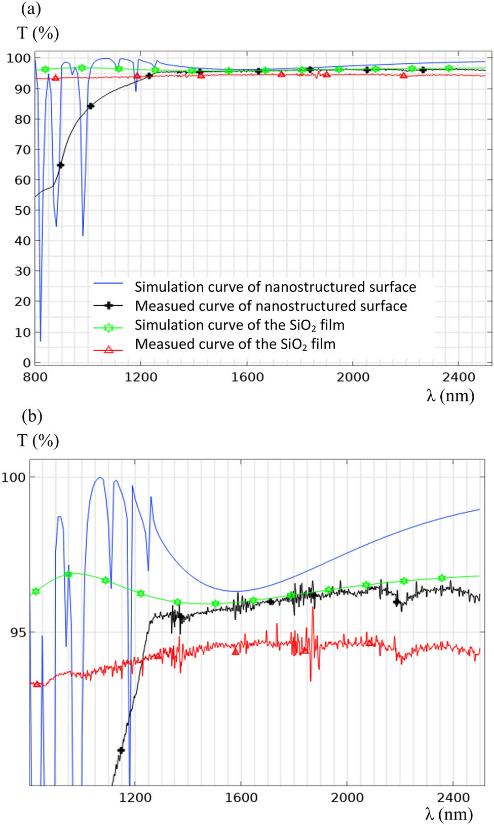 Figure 3 
                  Transmittance of the samples: (a) comparison of measured and simulated transmittance spectra of the samples as a function of wavelength at normal incidence and (b) the partial enlarged view.
               