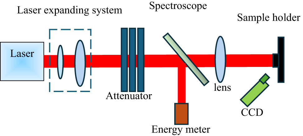 Figure 4 
                  Scheme of the LIDT testing system for optical elements.
               