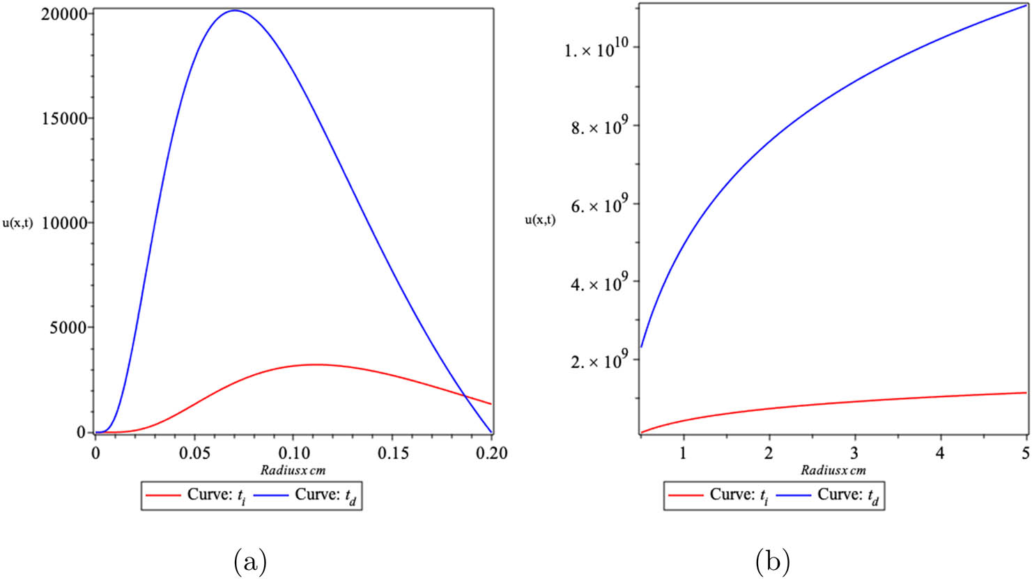 Figure 2
Tumour cell density vs radius: (a) Case (v) with parameter selection
C
1
=
N
0
,
C
2
=
0
{C}_{1}={N}_{0},{C}_{2}=0
and
c
=
‒
2
c=‒2
and (b) Case (vi).